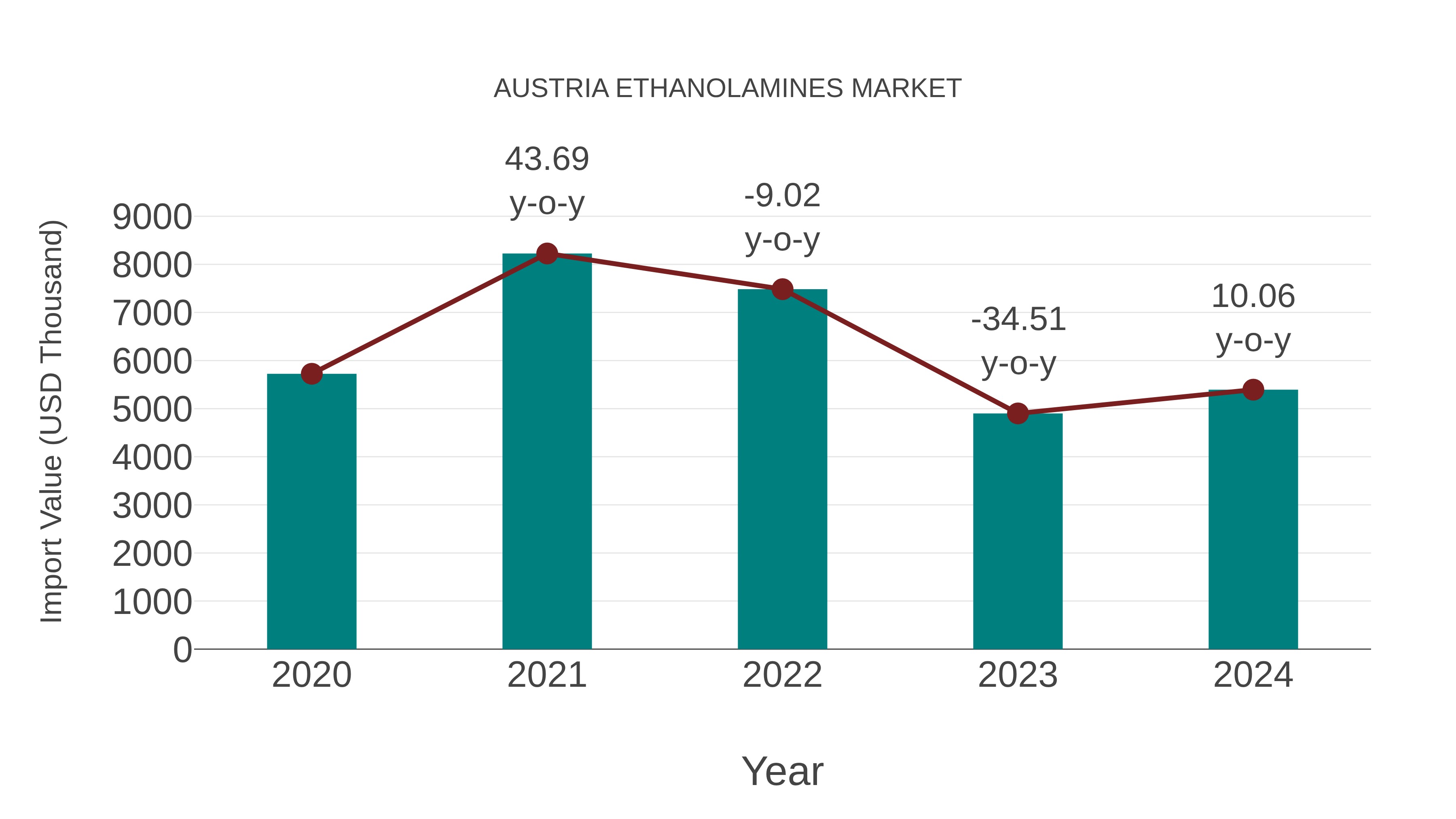  Austria Ethanolamines Market: Import Trend Analysis