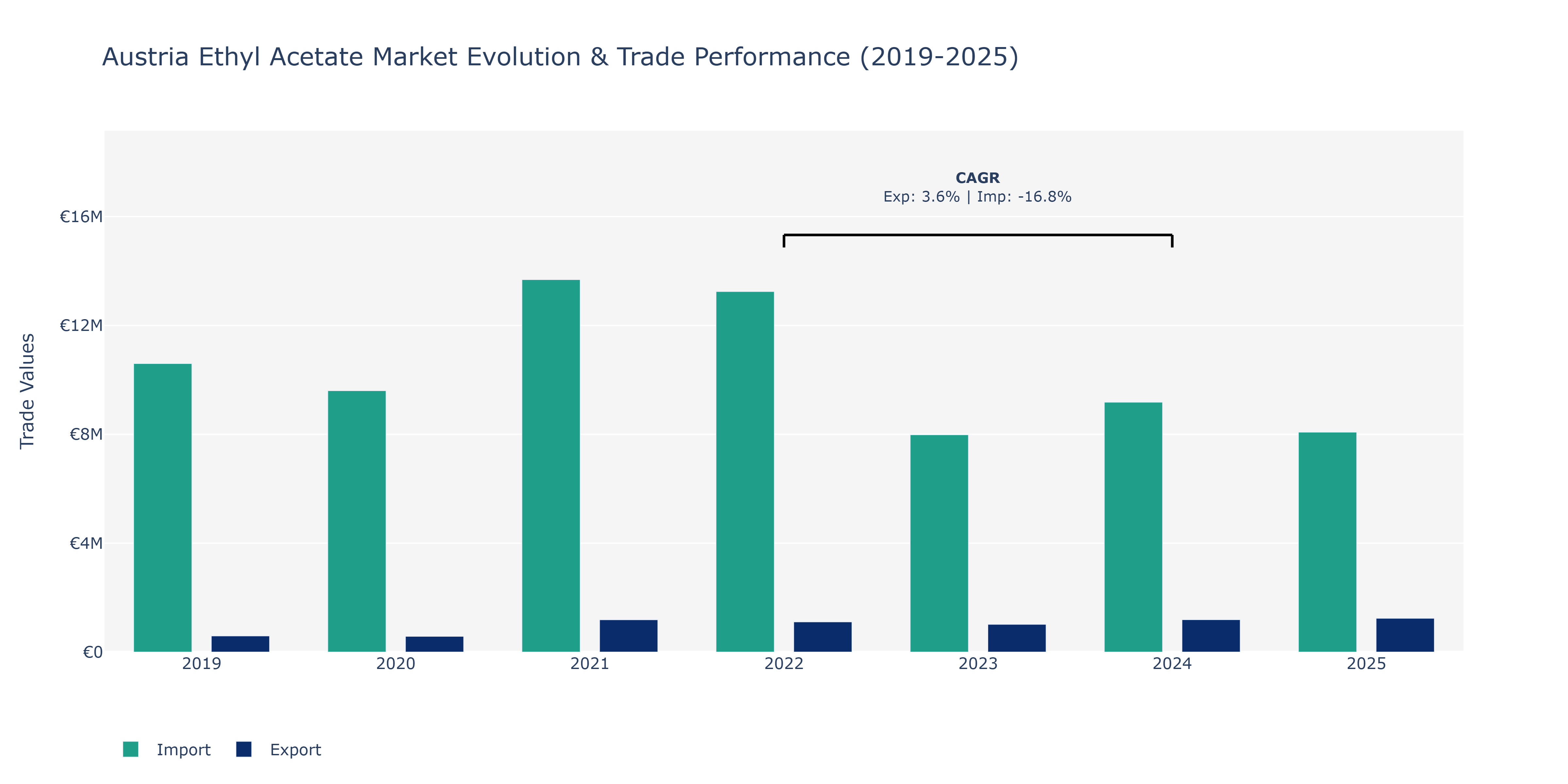 Austria Ethyl Acetate Market: Production & Trade Performance (2019-2025)
