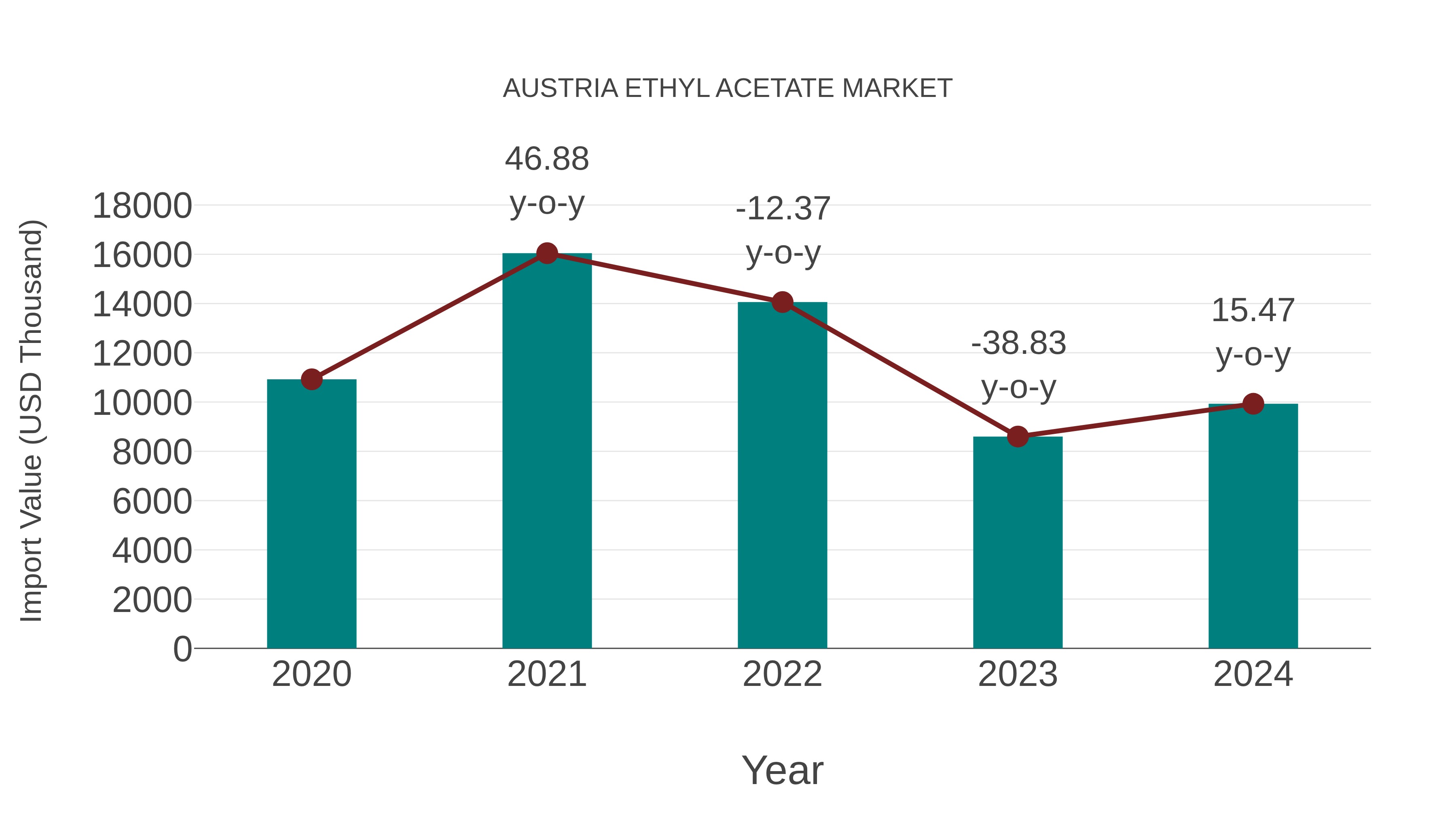  Austria Ethyl Acetate Market: Import Trend Analysis