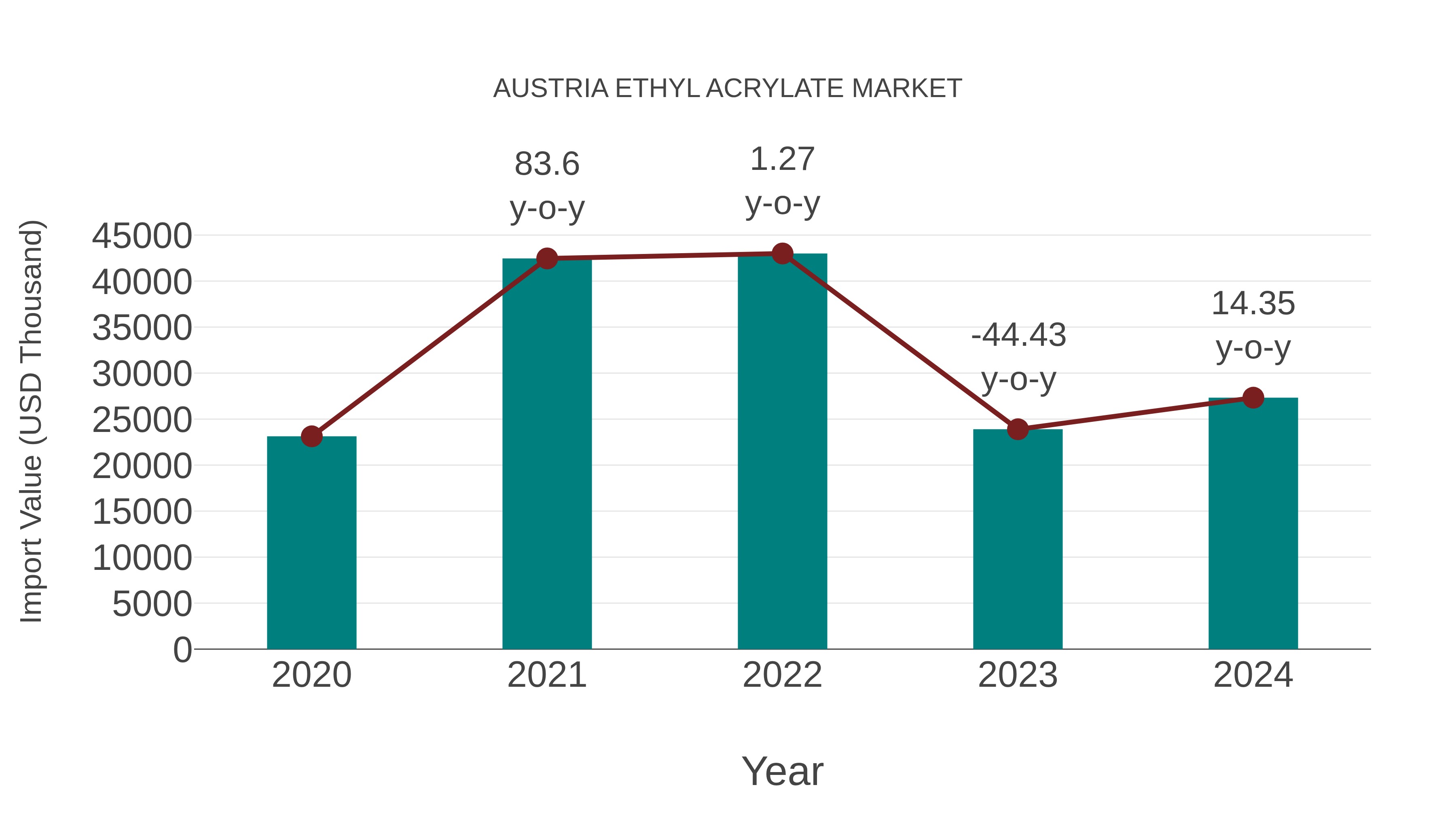  Austria Ethyl Acrylate Market: Import Trend Analysis