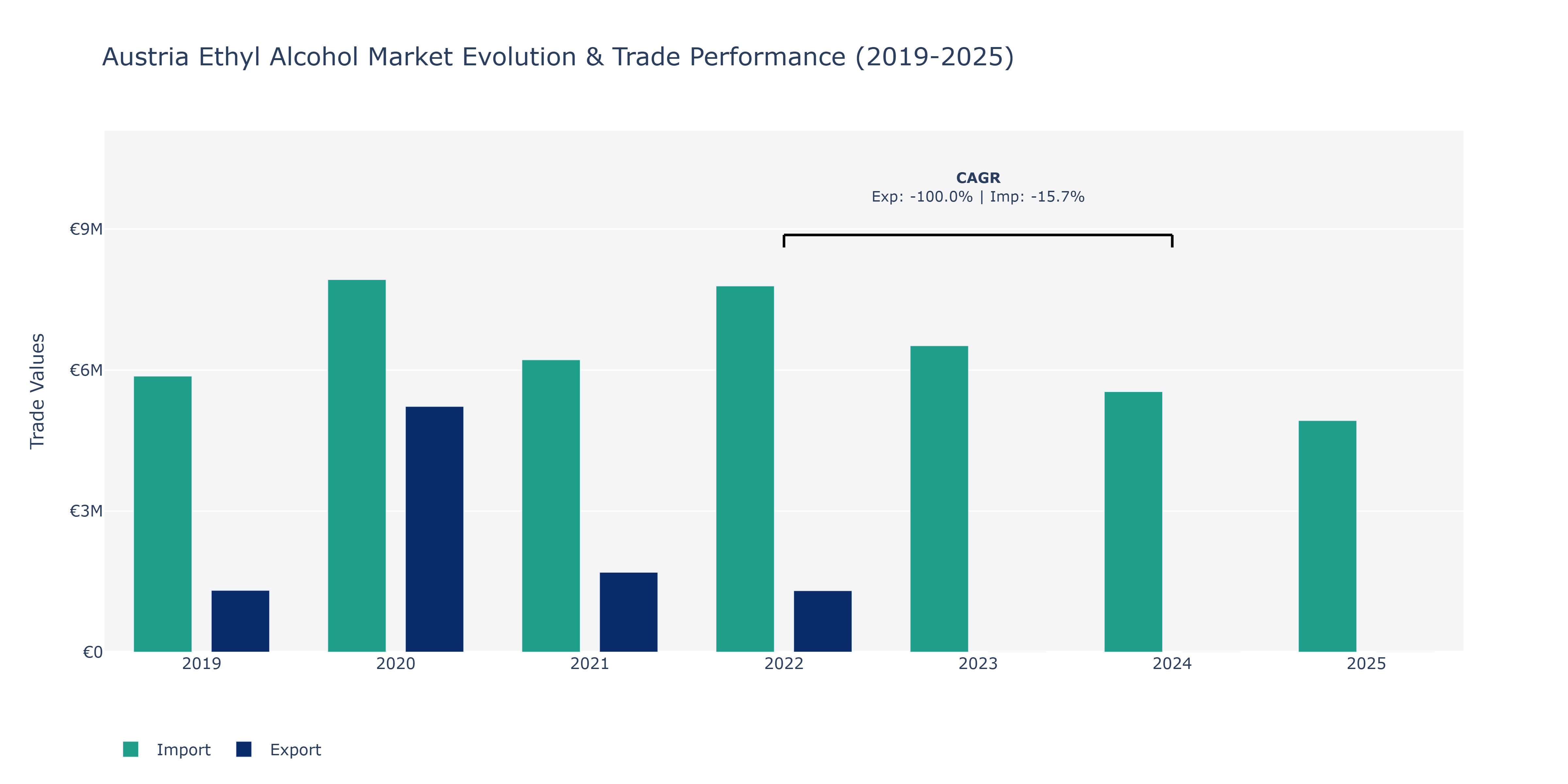 Austria Ethyl Alcohol Market: Production & Trade Performance (2019-2025)