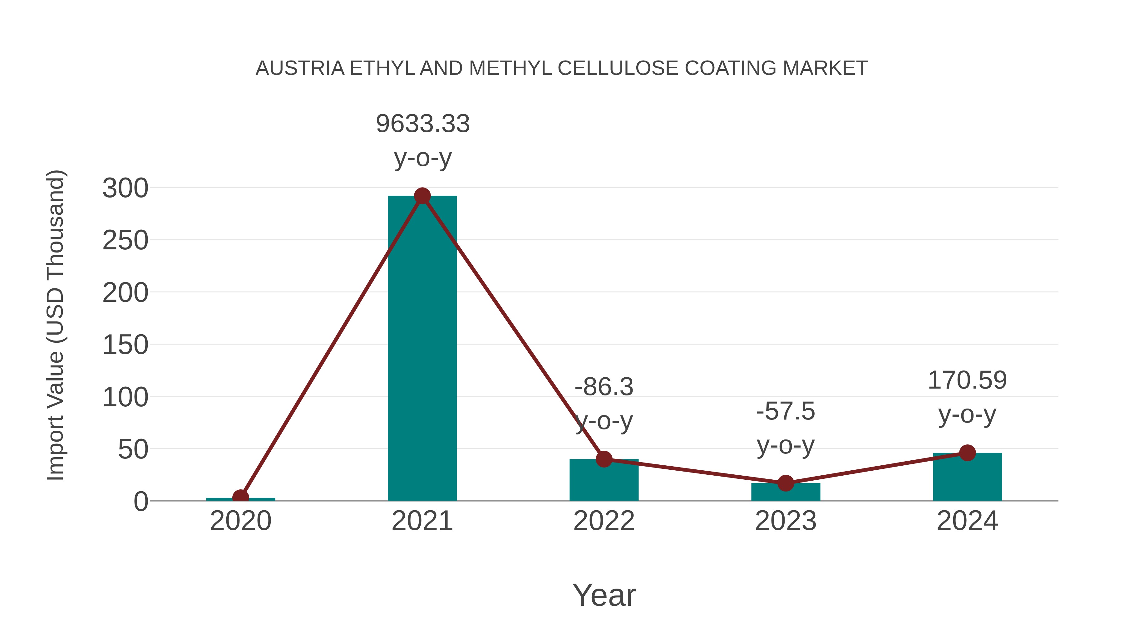 Austria Ethyl and Methyl Cellulose Coating Market: Import Trend Analysis