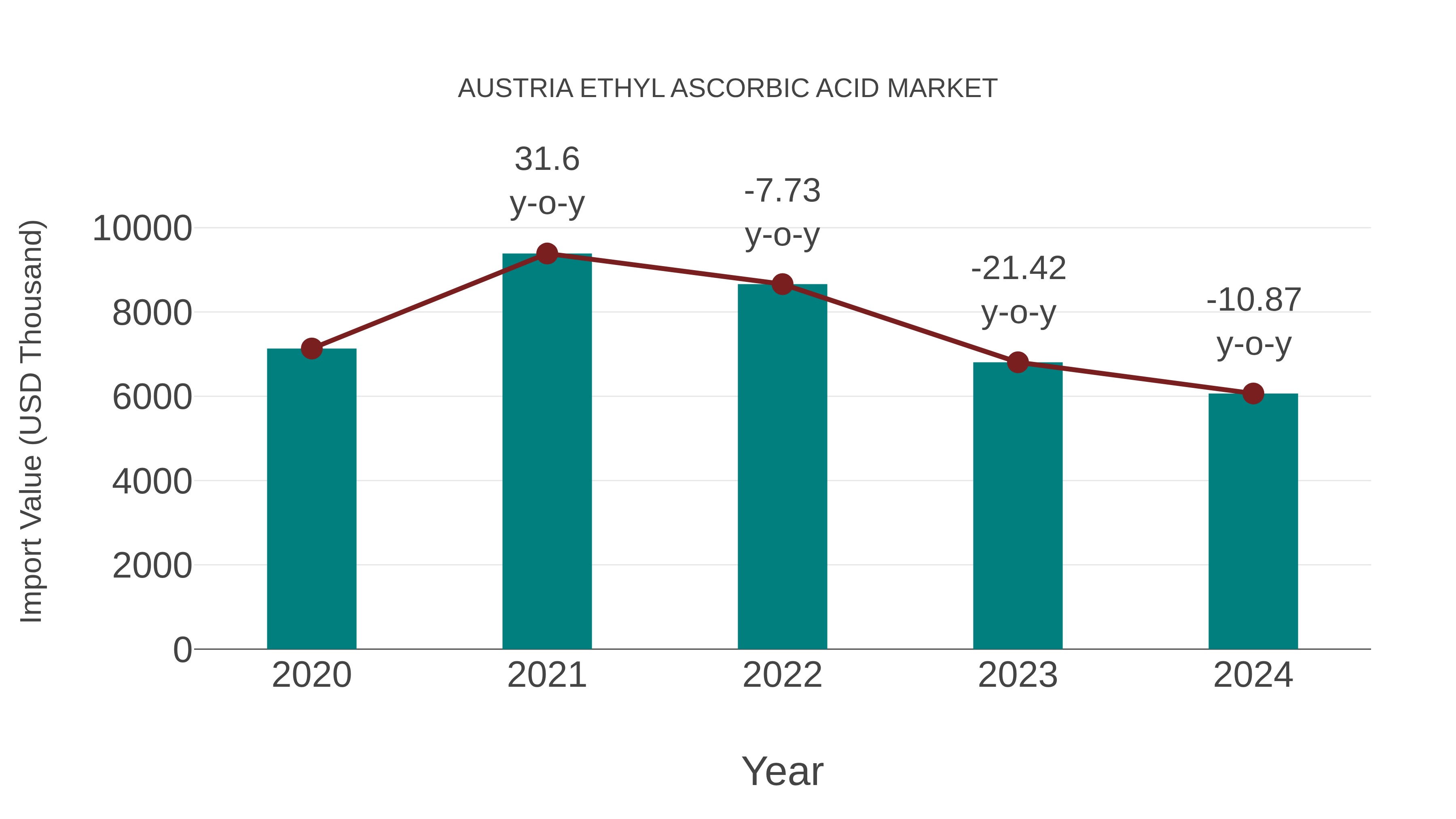  Austria Ethyl Ascorbic Acid Market: Import Trend Analysis