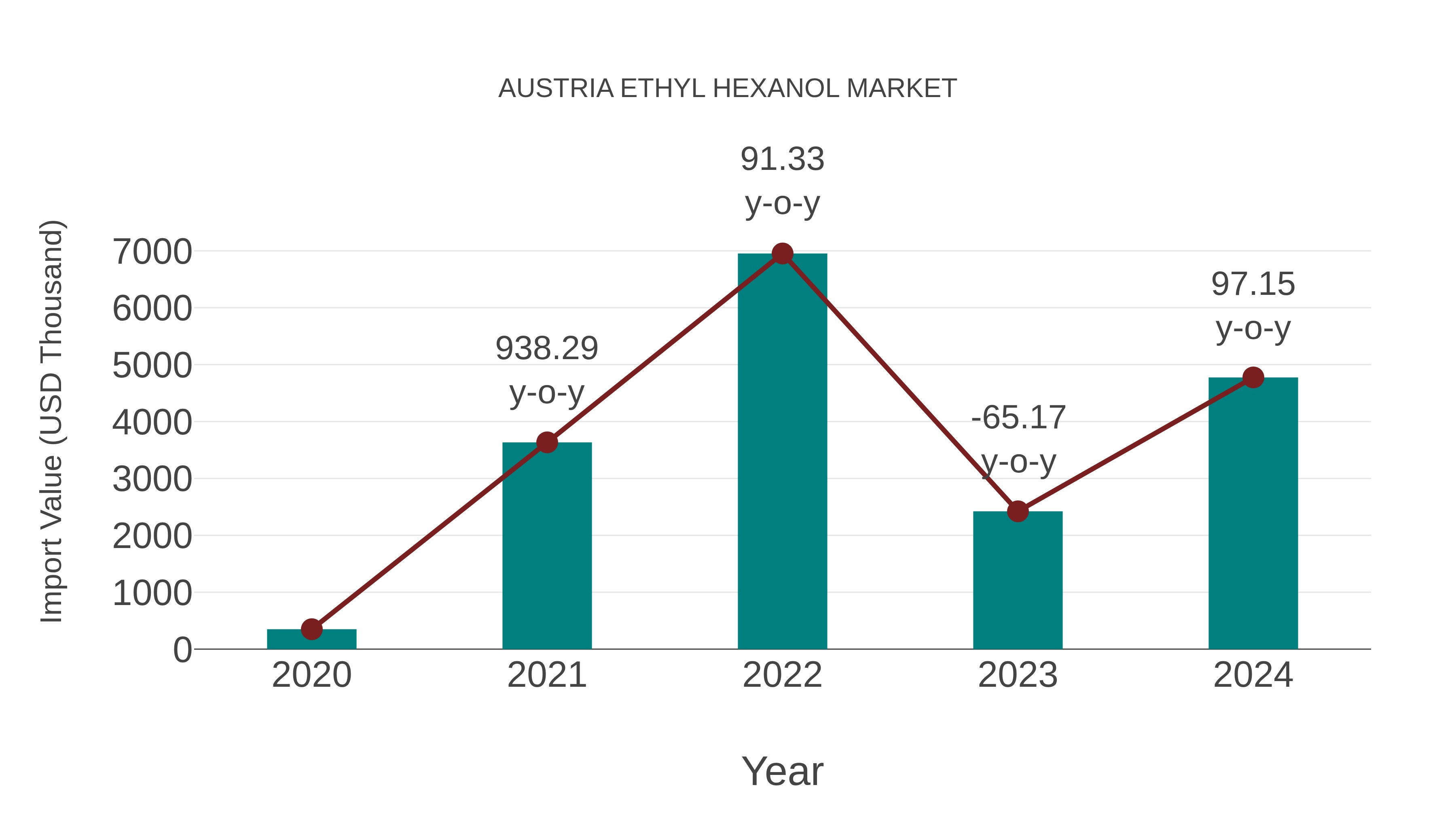 Austria Ethyl Hexanol Market: Import Trend Analysis