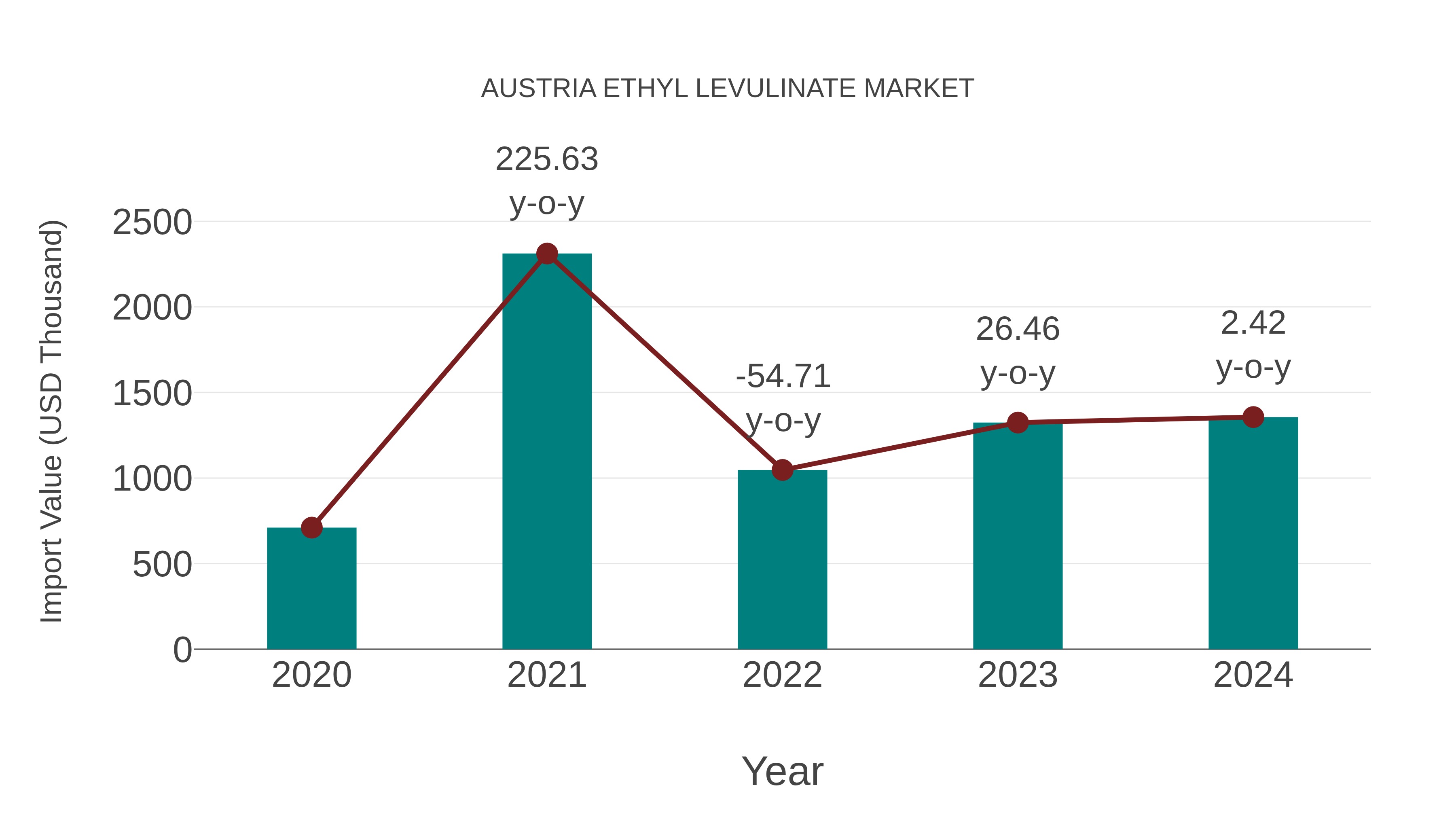 Austria Ethyl Levulinate Market: Import Trend Analysis