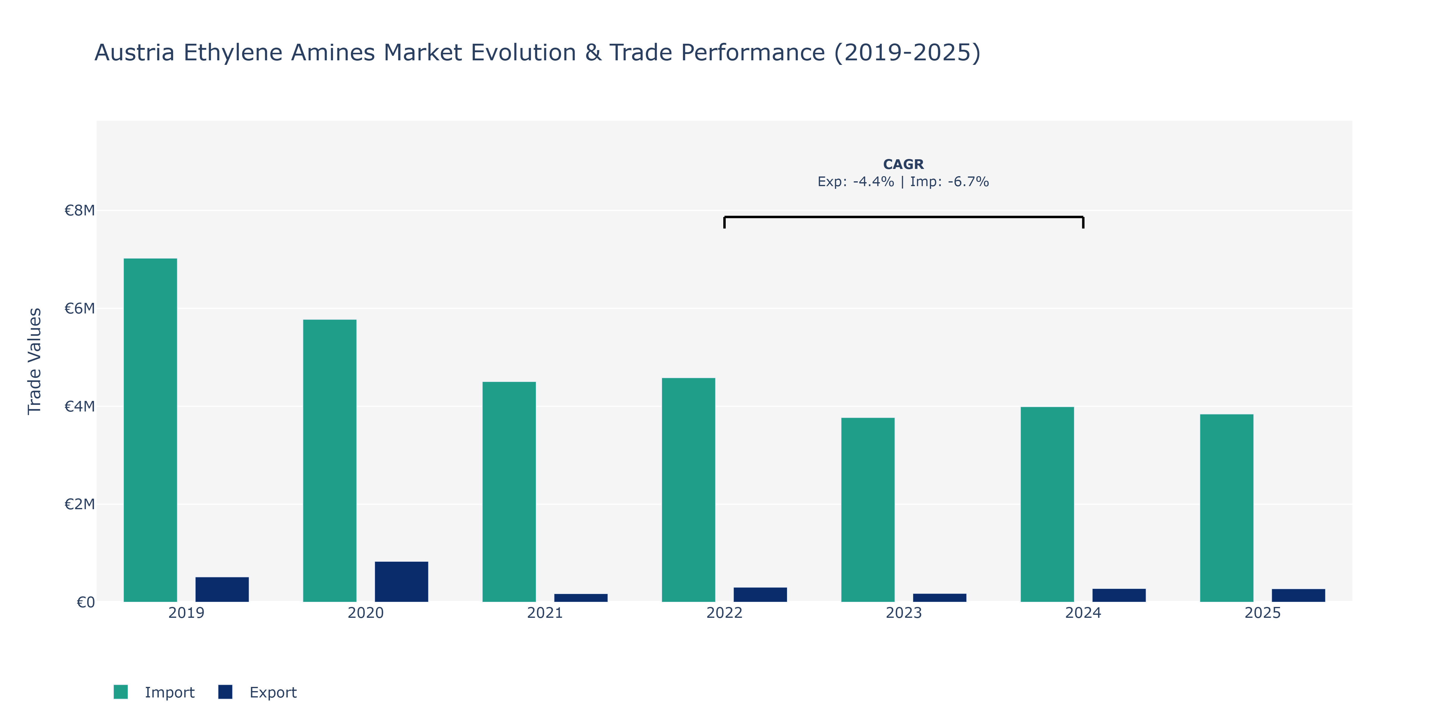 Austria Ethylene Amines Market: Production & Trade Performance (2019-2025)