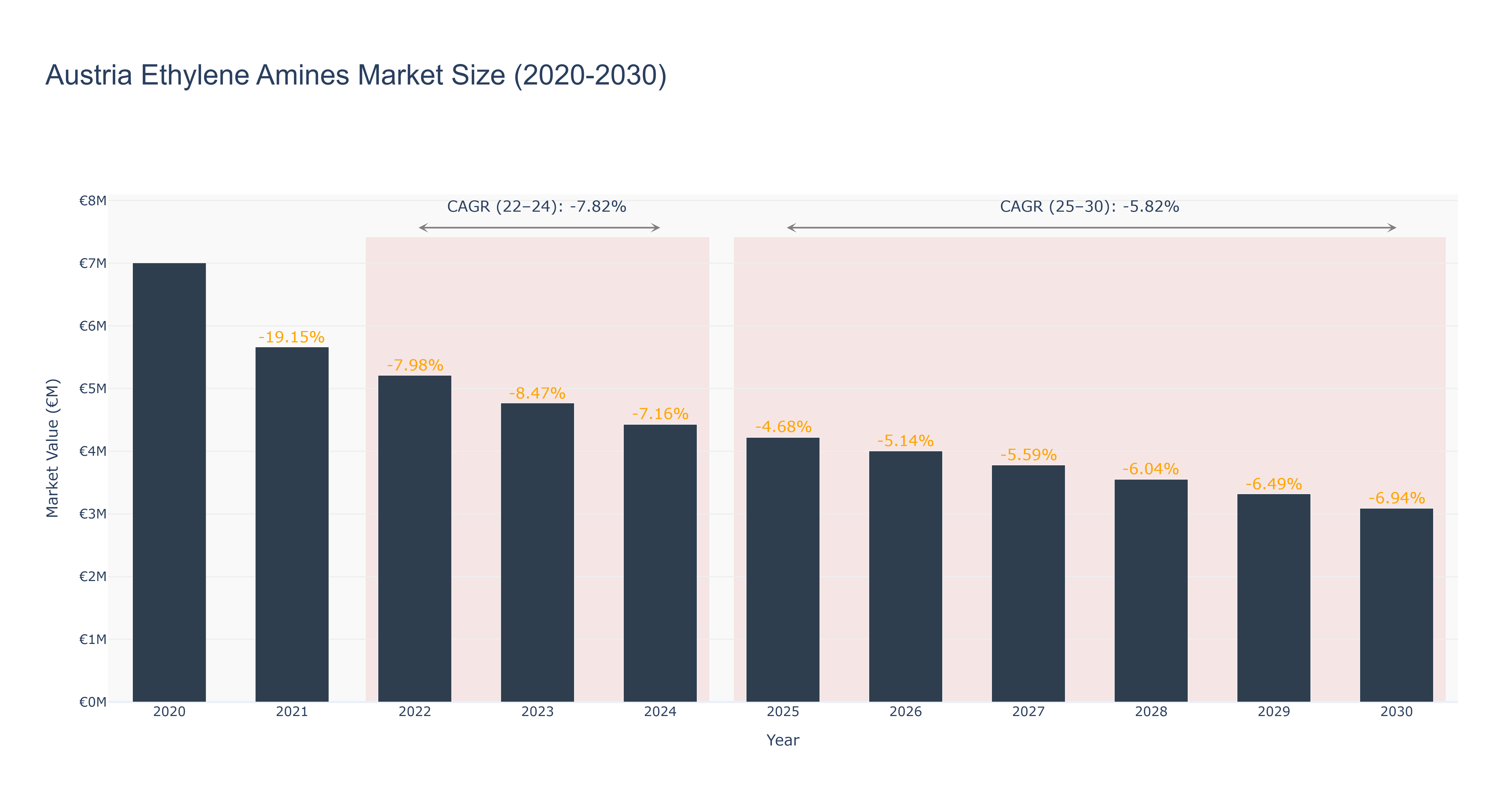 Austria Ethylene Amines Market Size (2020-2030)