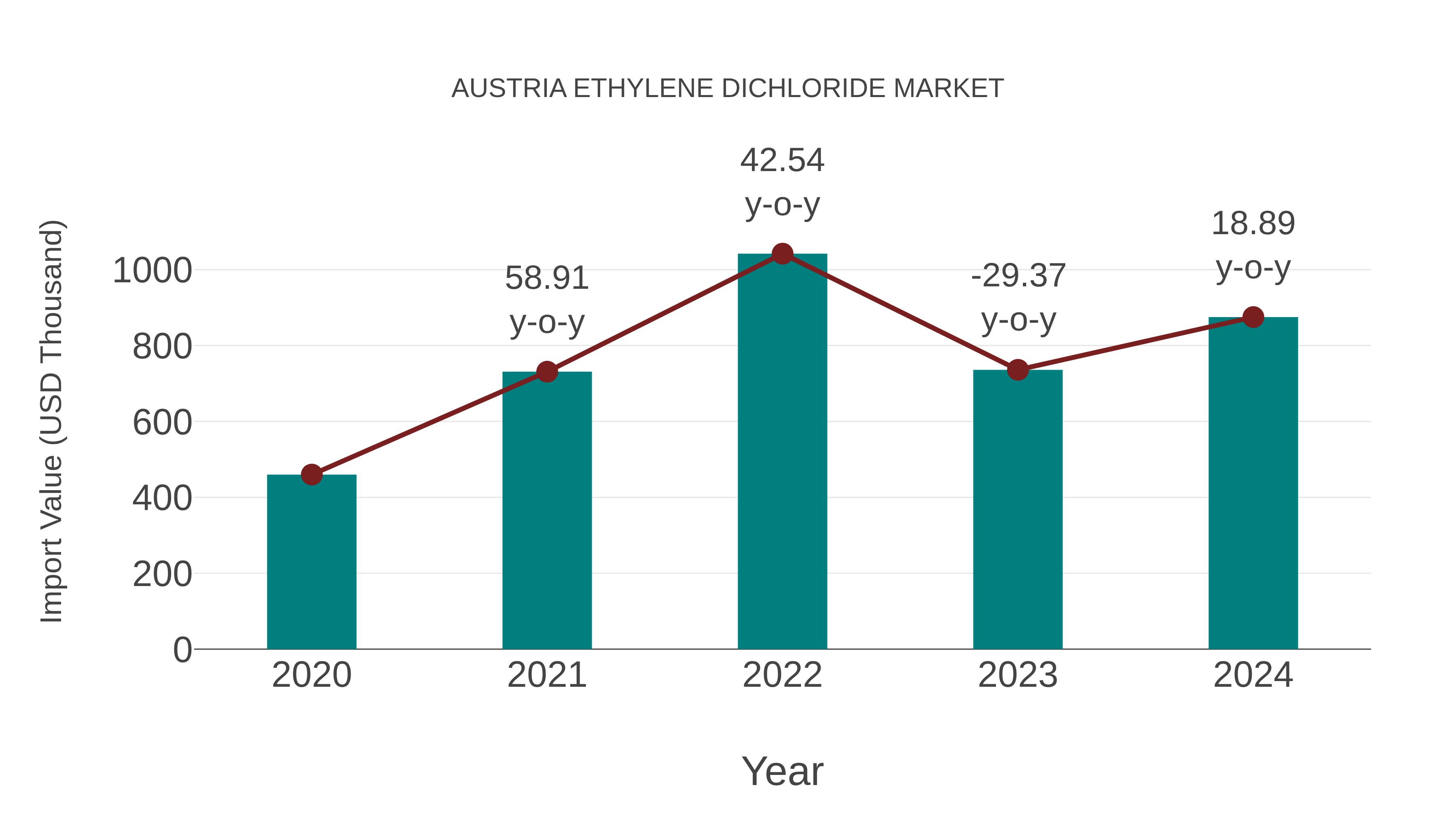 Austria Ethylene Dichloride Market: Import Trend Analysis