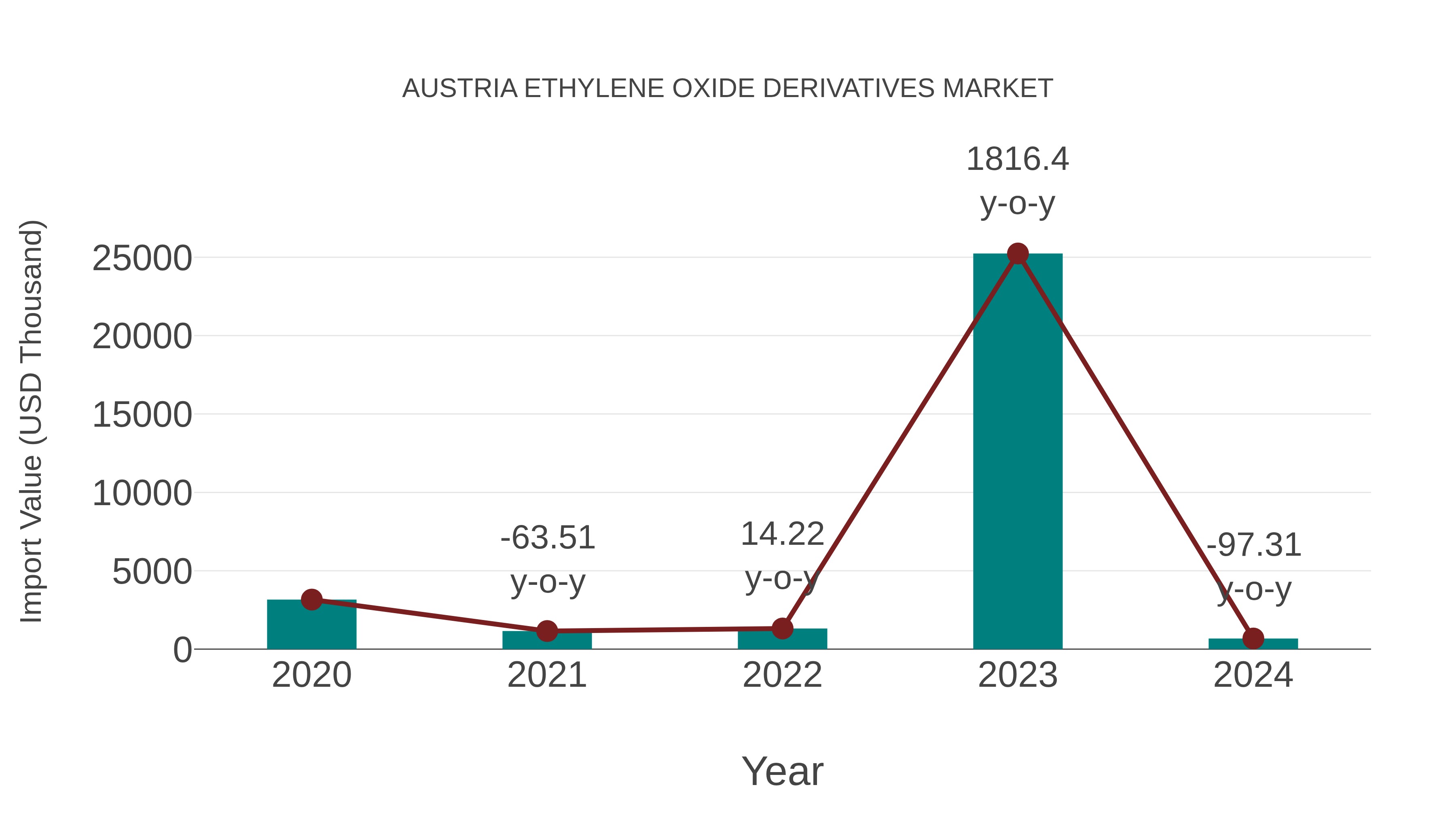  Austria Ethylene Oxide Derivatives Market: Import Trend Analysis