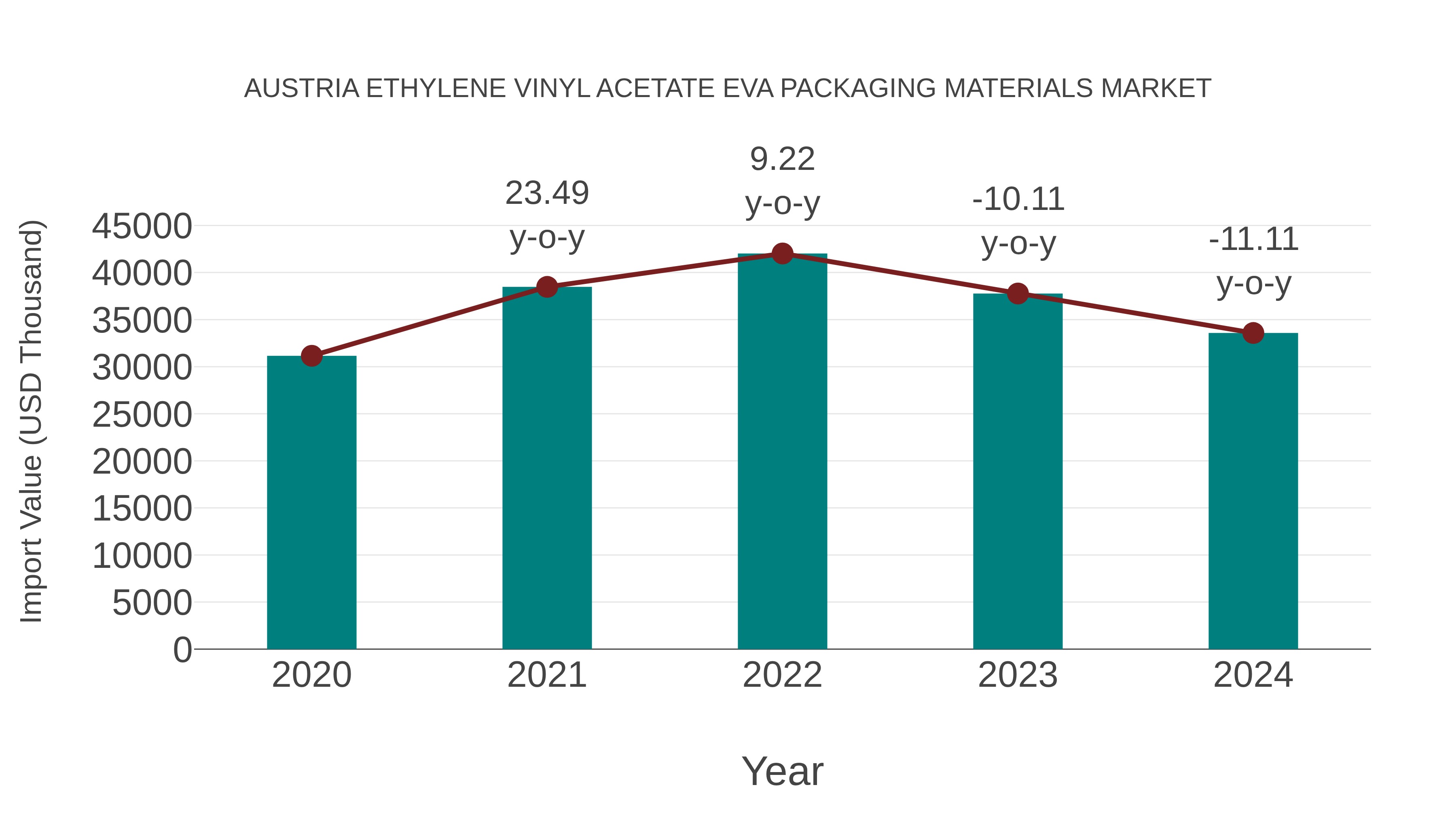  Austria Ethylene Vinyl Acetate Eva Packaging Materials Market: Import Trend Analysis