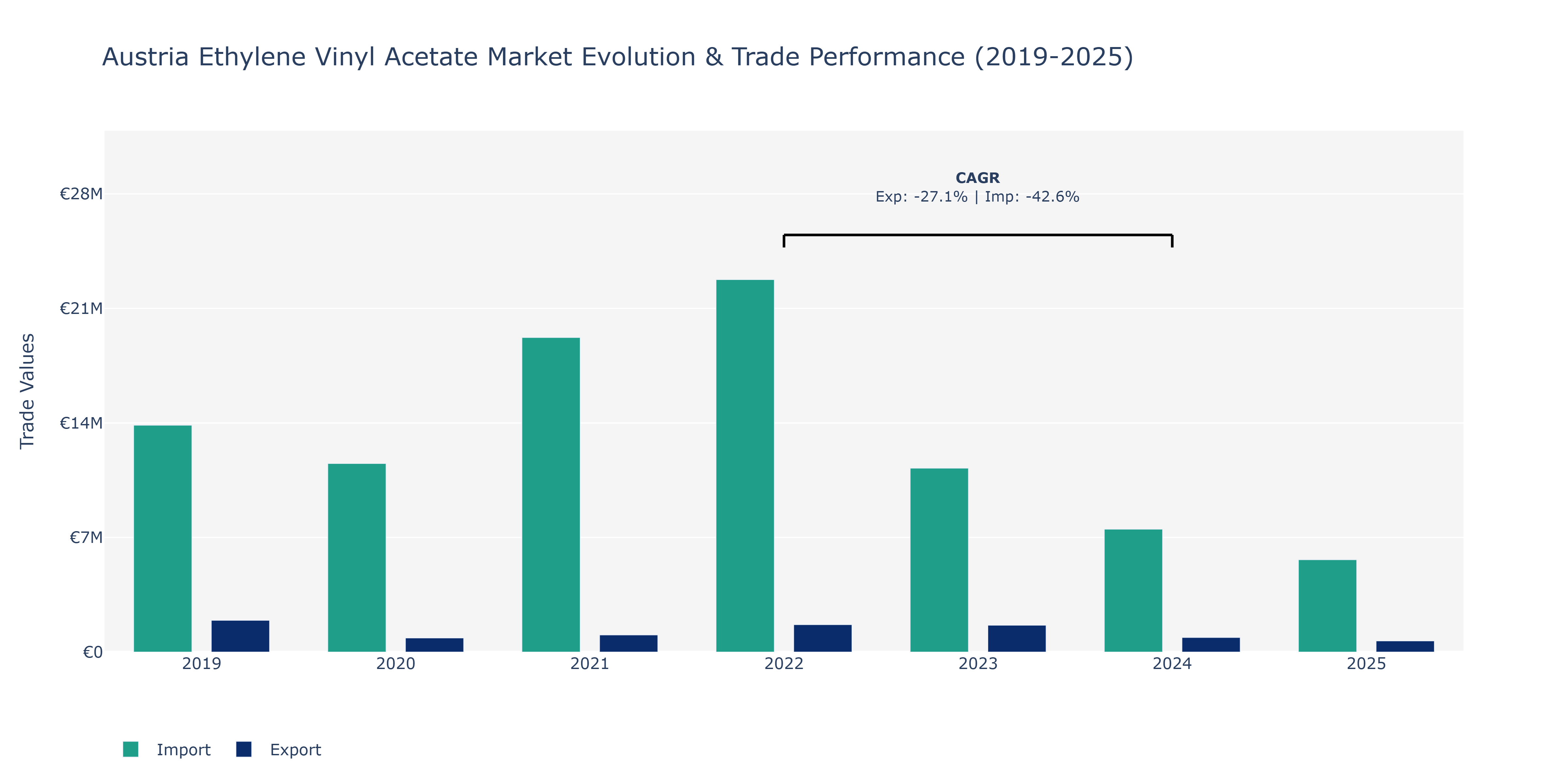 Austria Ethylene Vinyl Acetate Market: Production & Trade Performance (2019-2025)