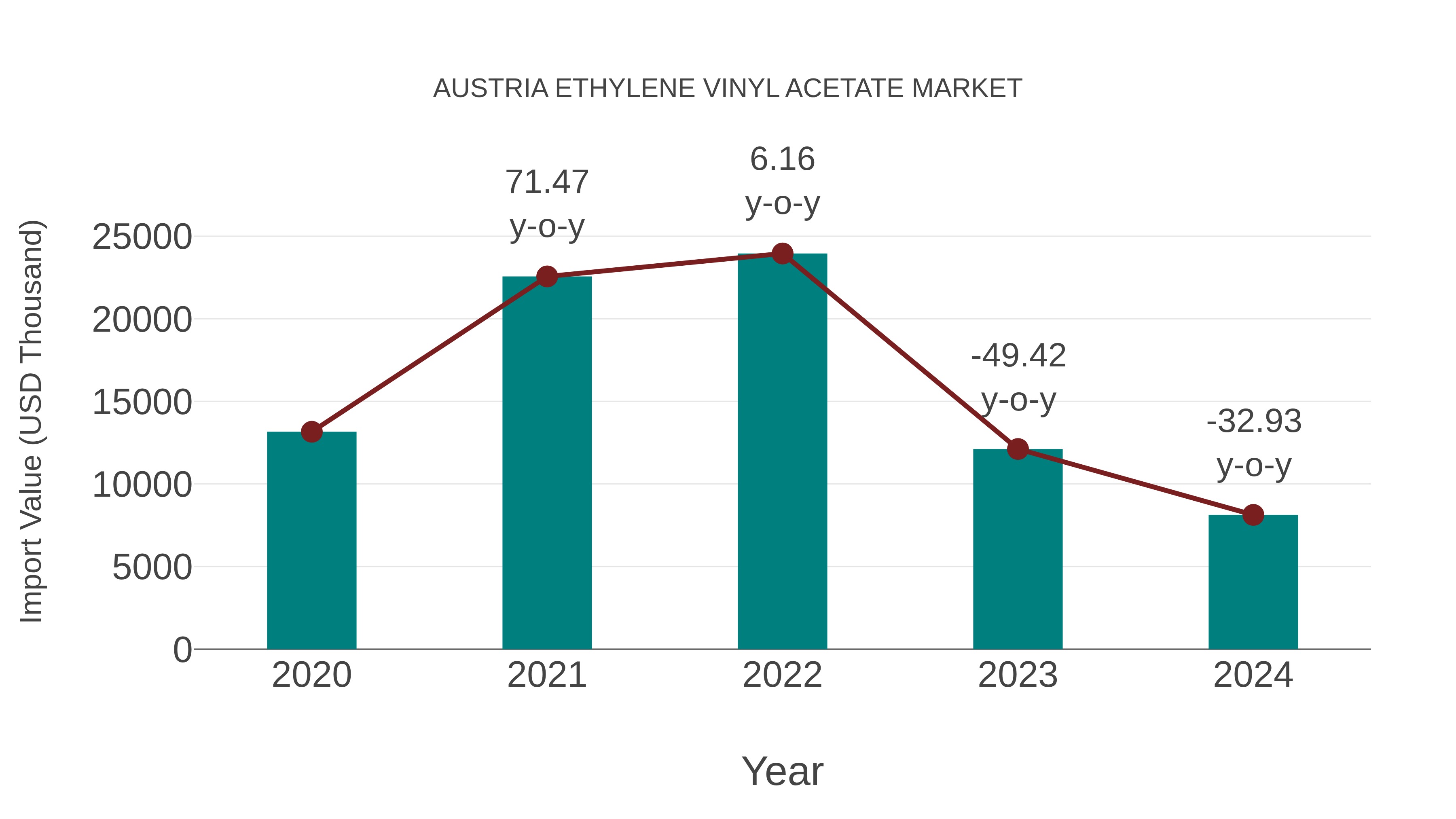  Austria Ethylene Vinyl Acetate Market: Import Trend Analysis