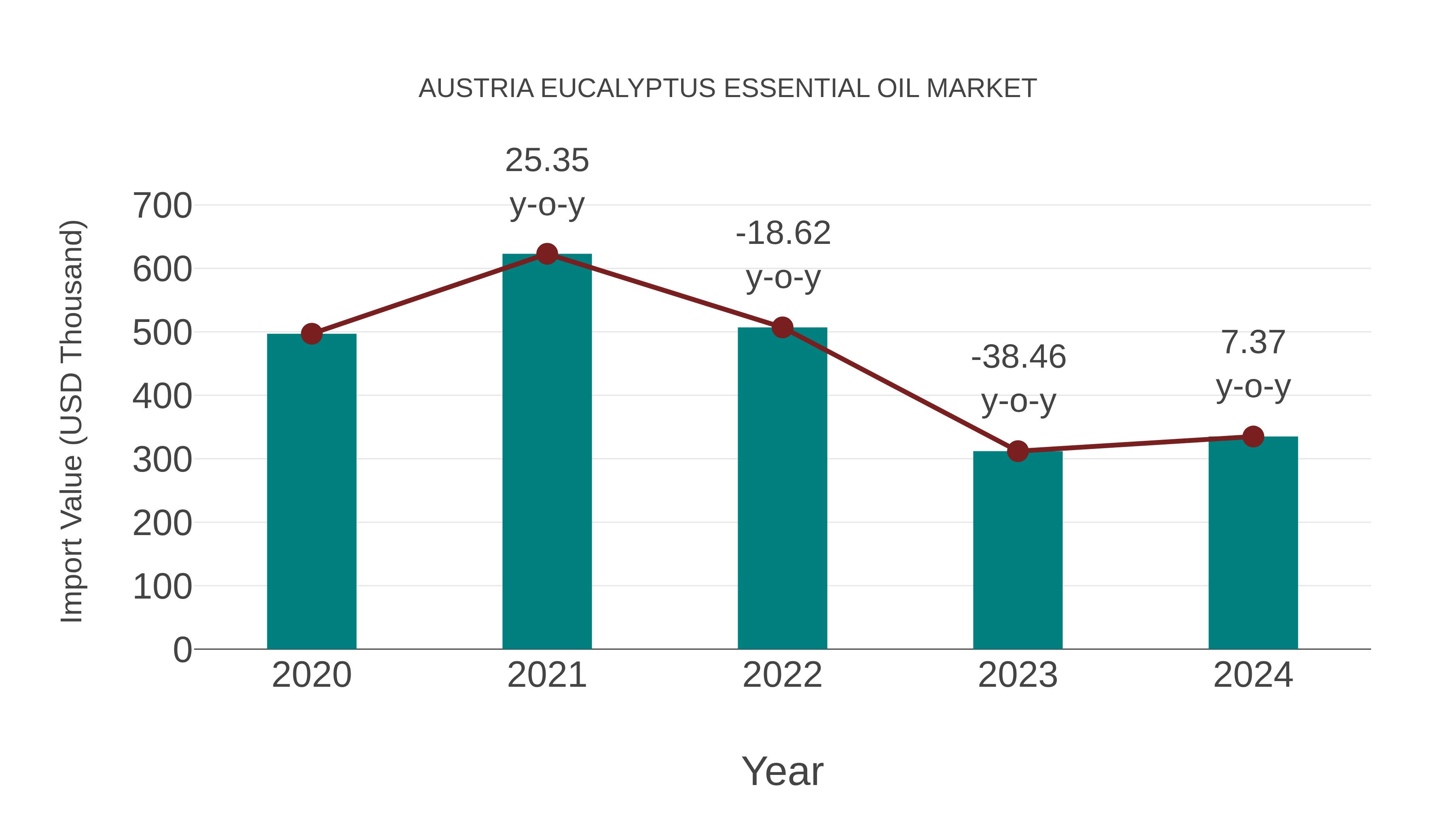  Austria Eucalyptus Essential Oil Market: Import Trend Analysis