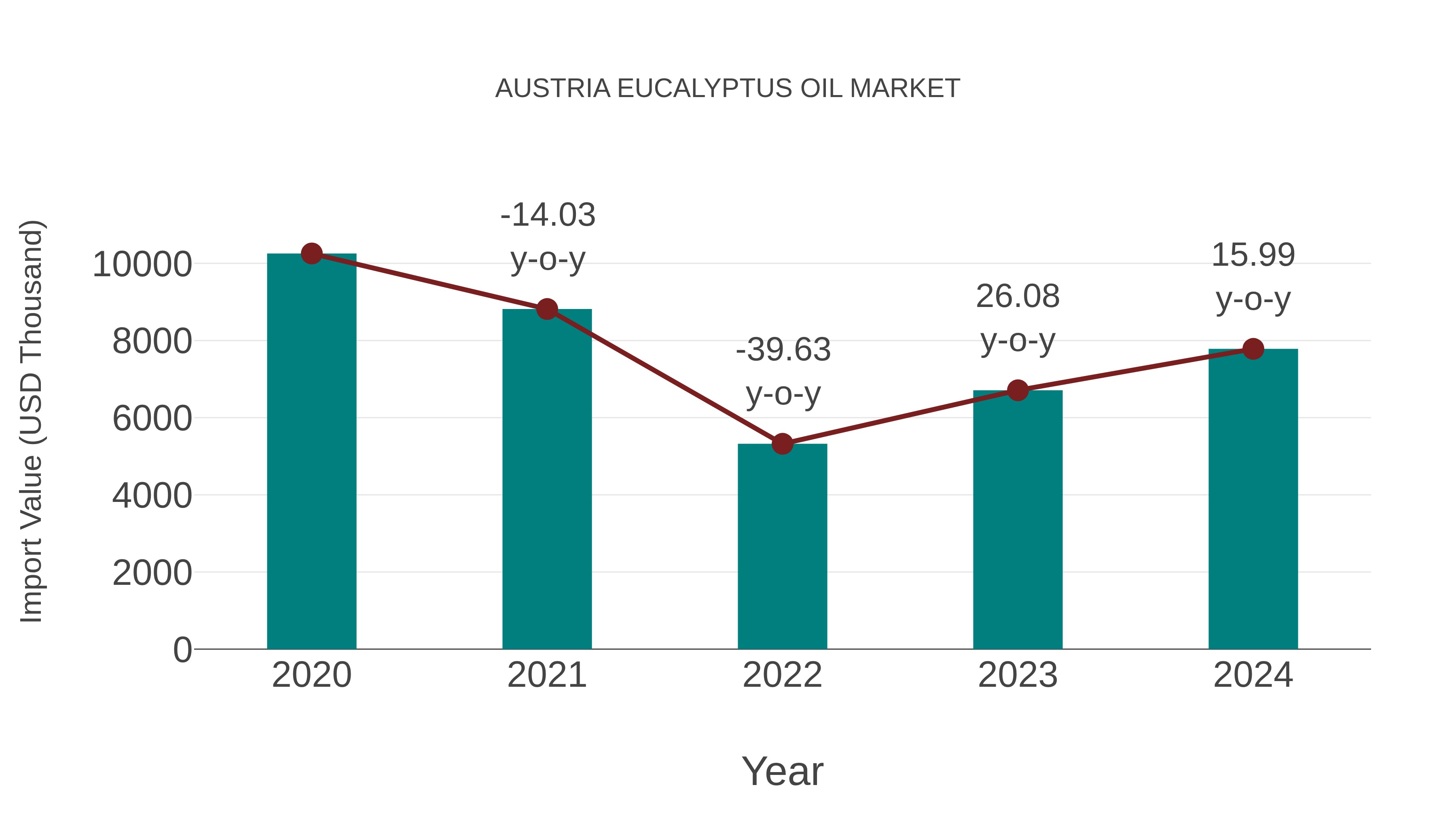  Austria Eucalyptus Oil Market: Import Trend Analysis