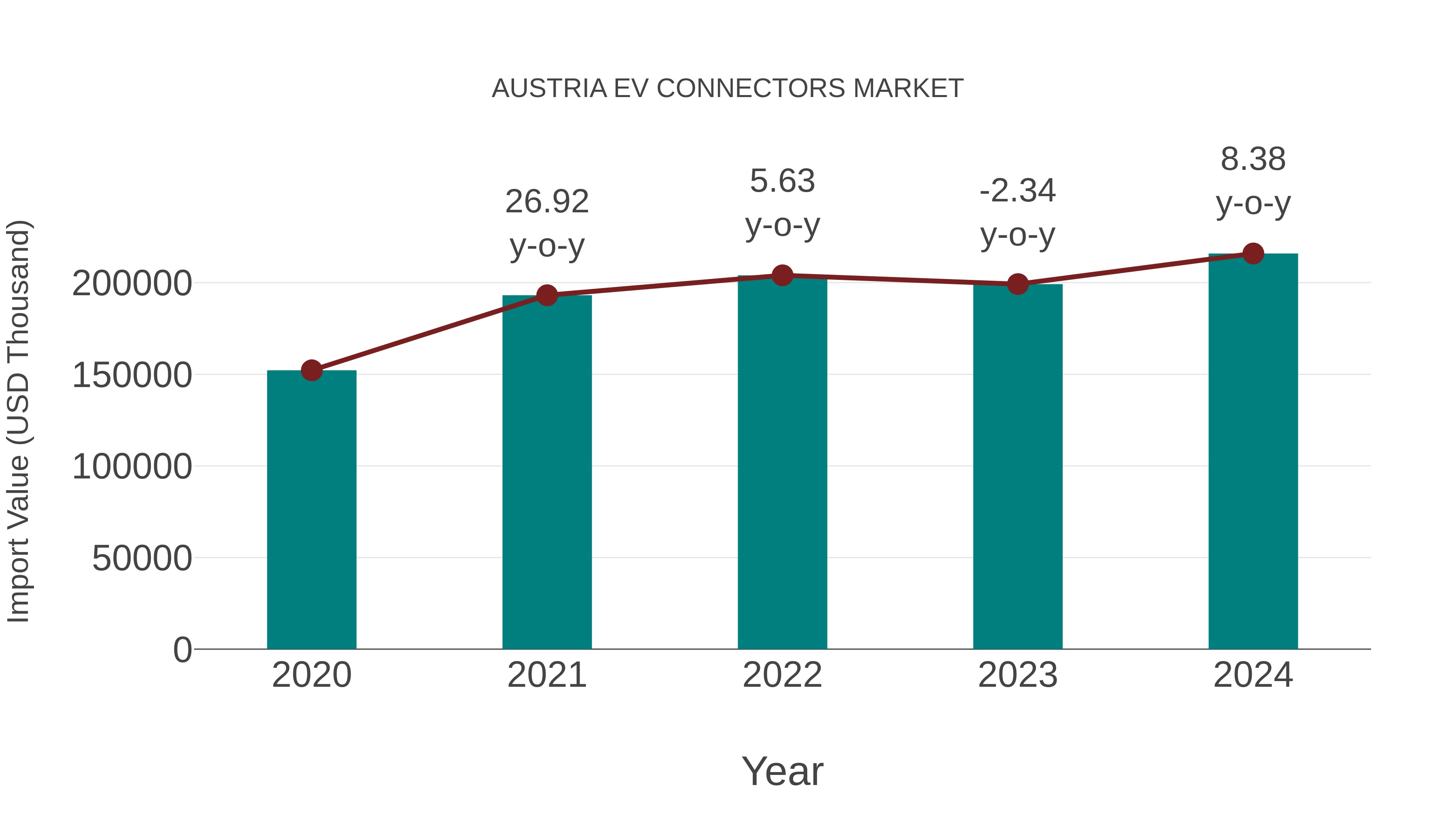  Austria Ev Connectors Market: Import Trend Analysis