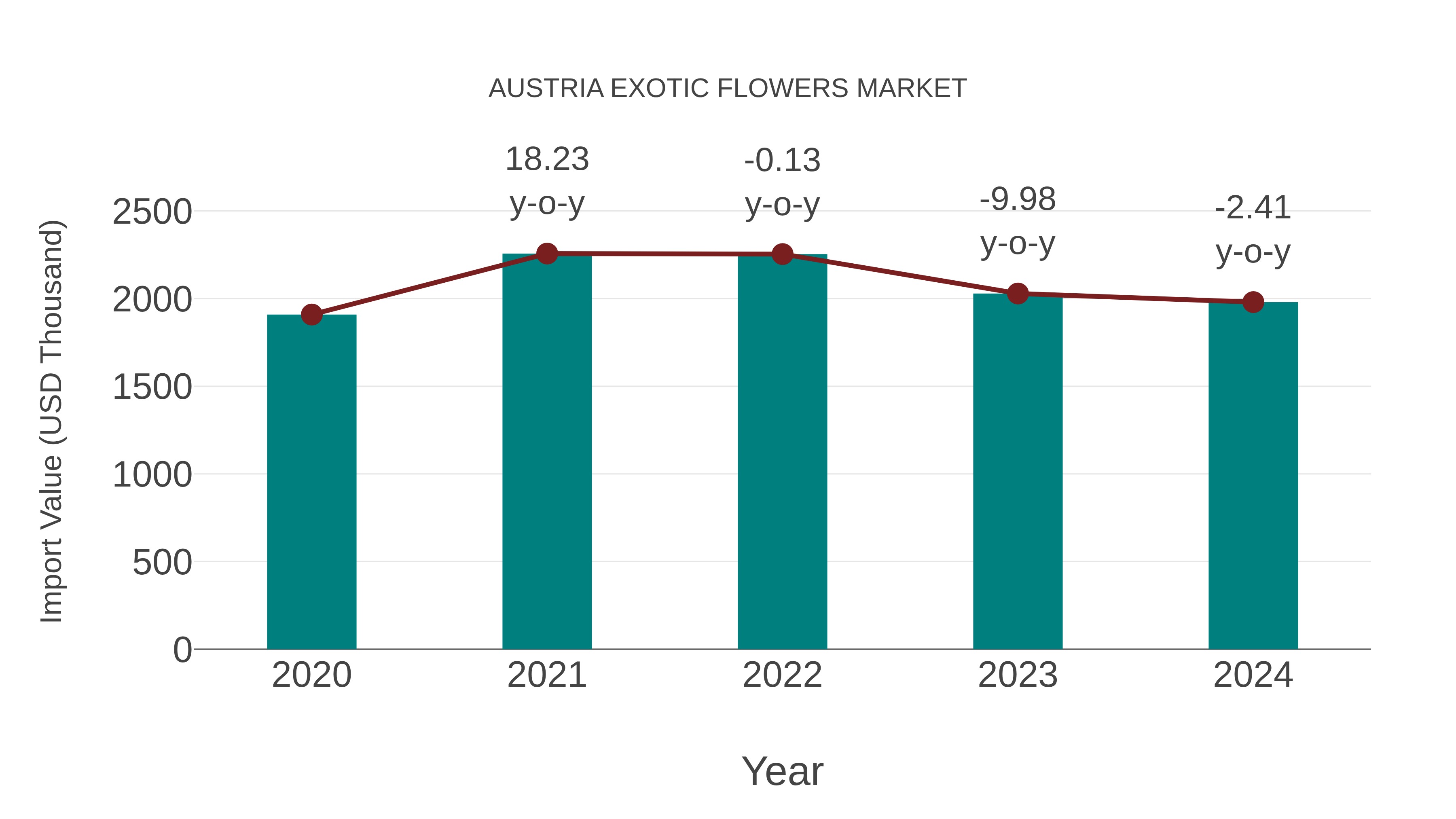  Austria Exotic Flowers Market: Import Trend Analysis