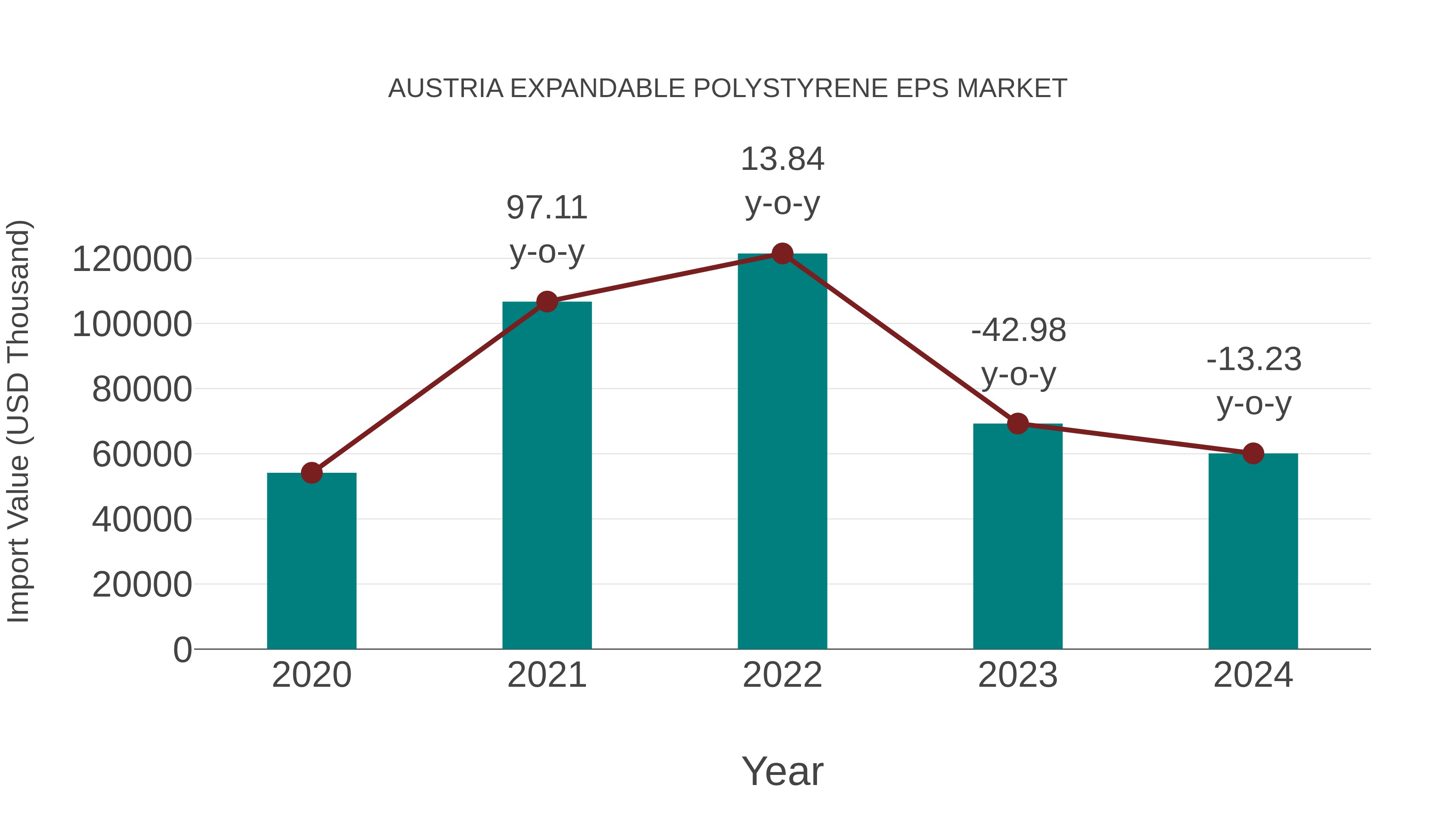  Austria Expandable Polystyrene Eps Market: Import Trend Analysis