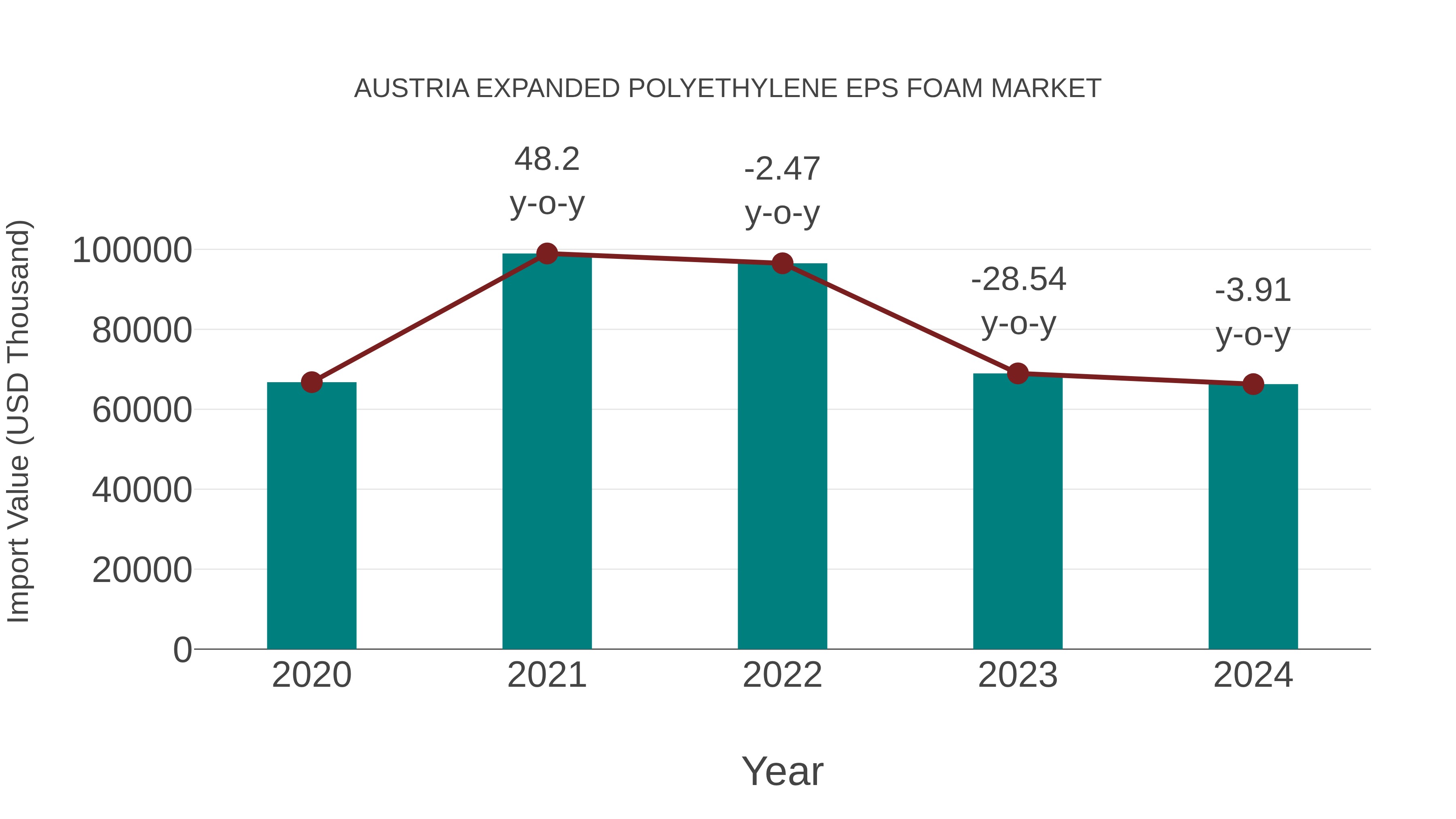 Austria Expanded Polyethylene Eps Foam Market: Import Trend Analysis