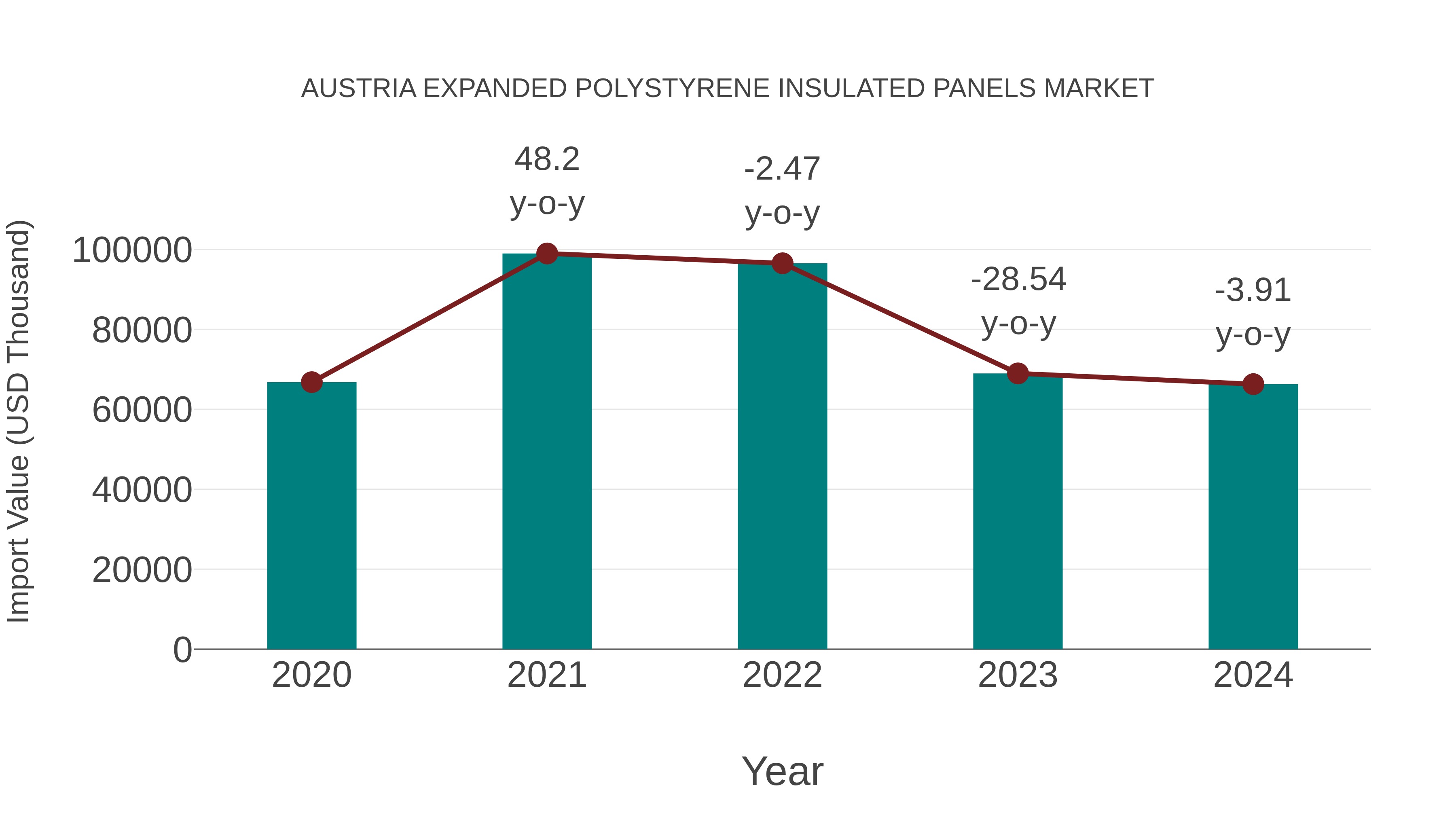  Austria Expanded Polystyrene Insulated Panels Market: Import Trend Analysis