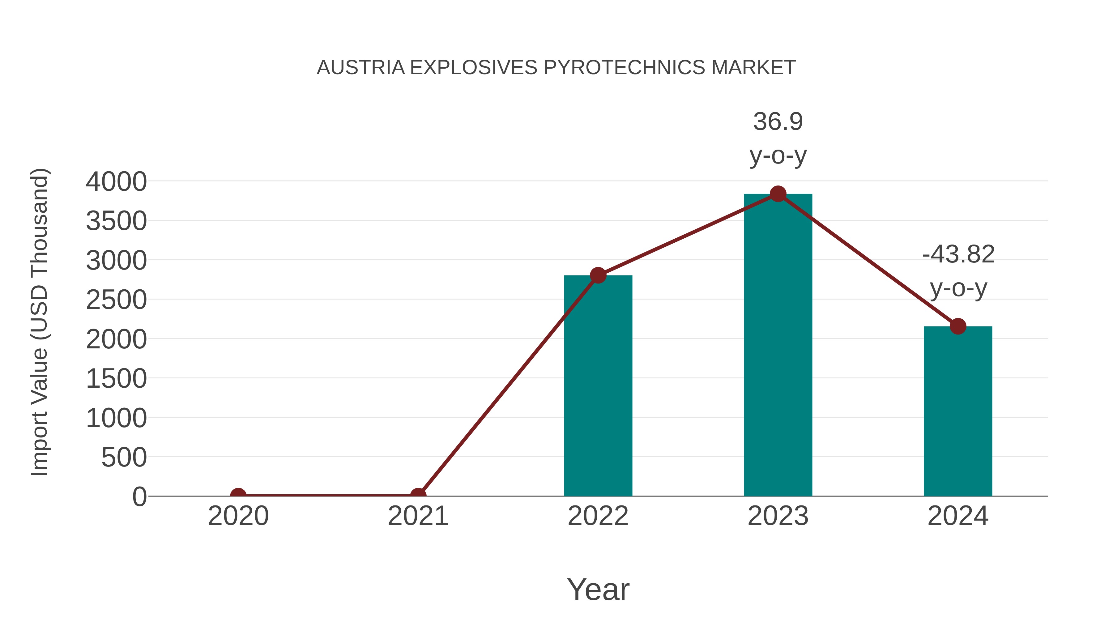  Austria Explosives Pyrotechnics Market: Import Trend Analysis