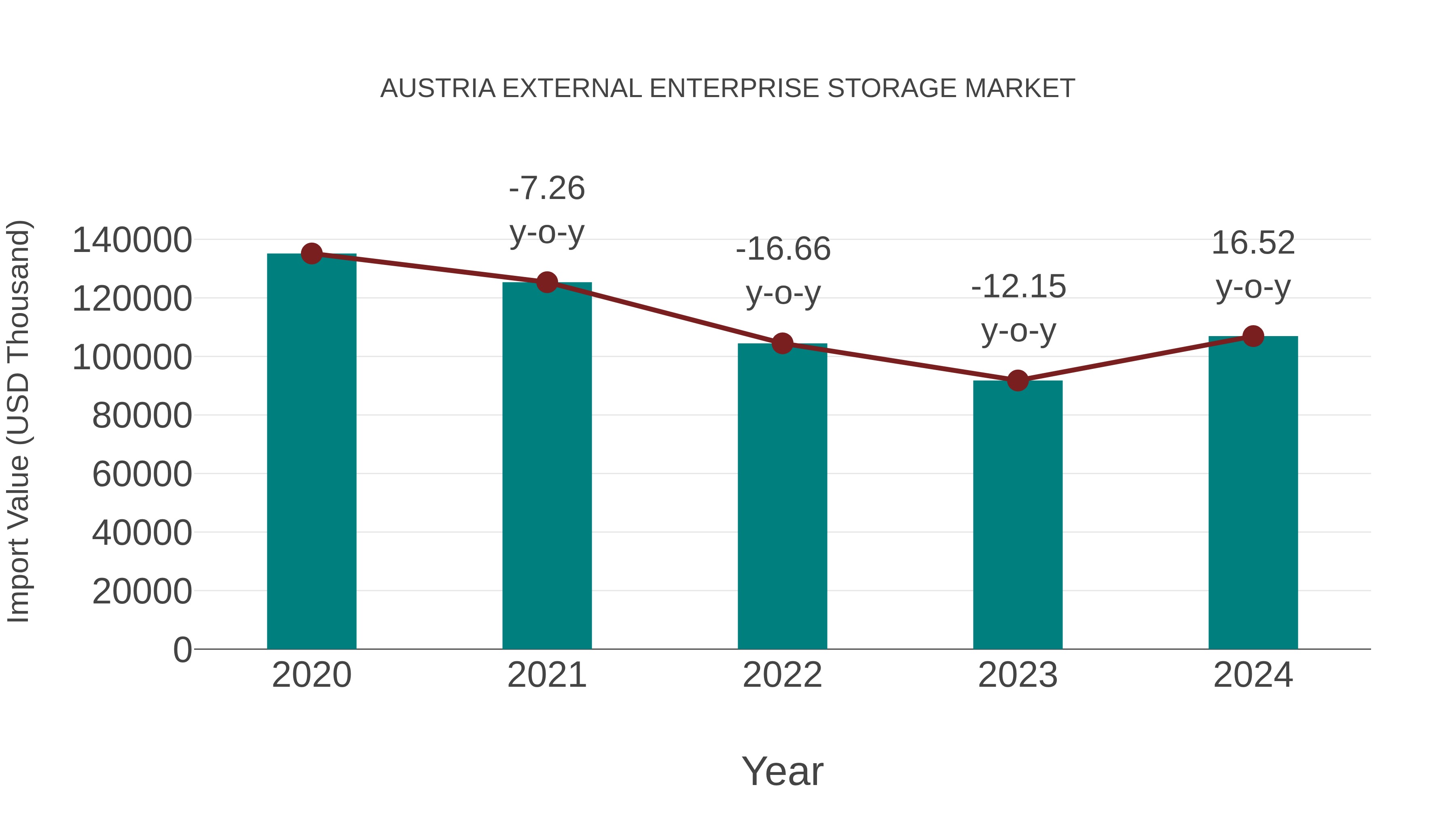  Austria External Enterprise Storage Market: Import Trend Analysis