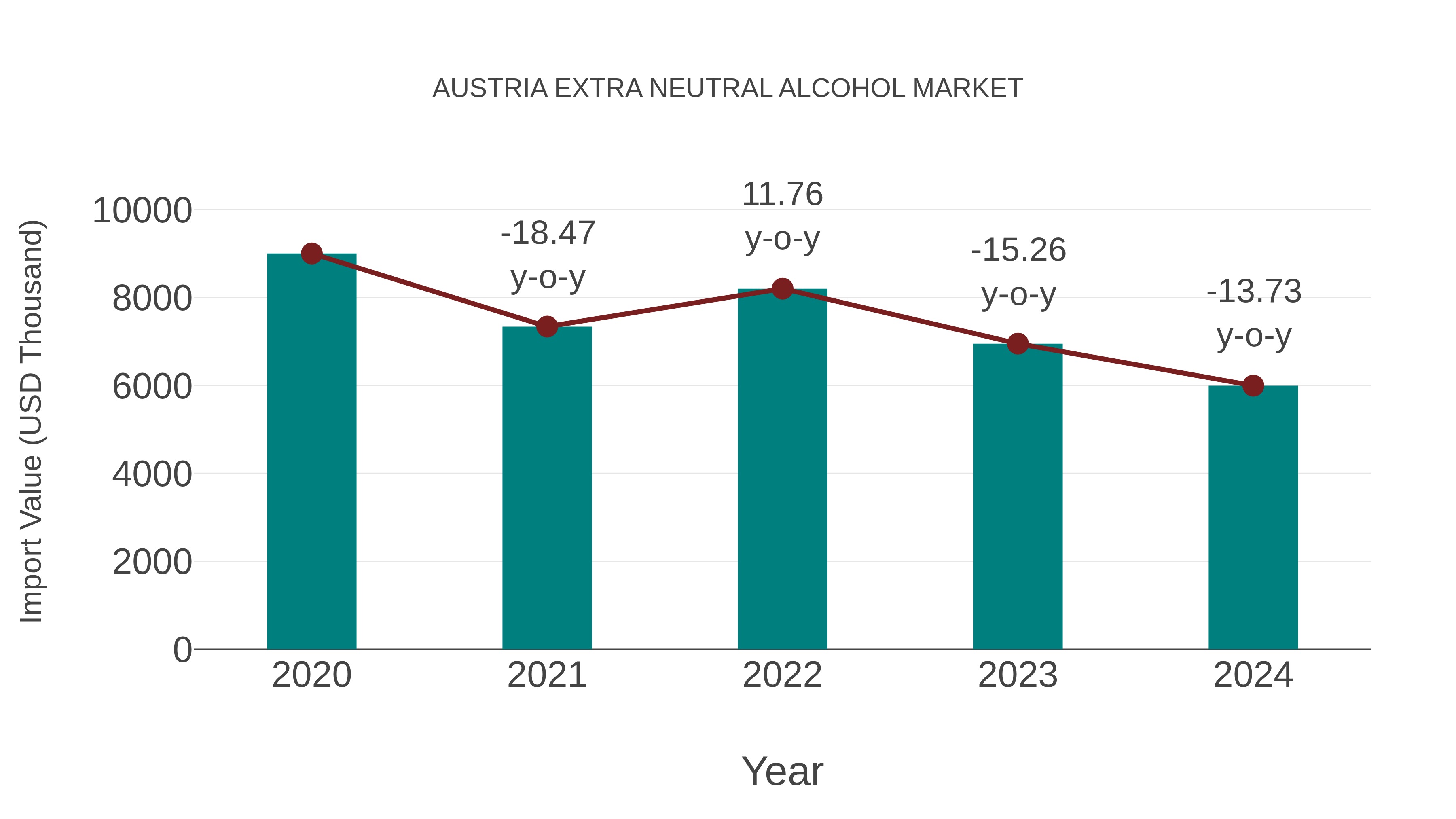  Austria Extra Neutral Alcohol Market: Import Trend Analysis