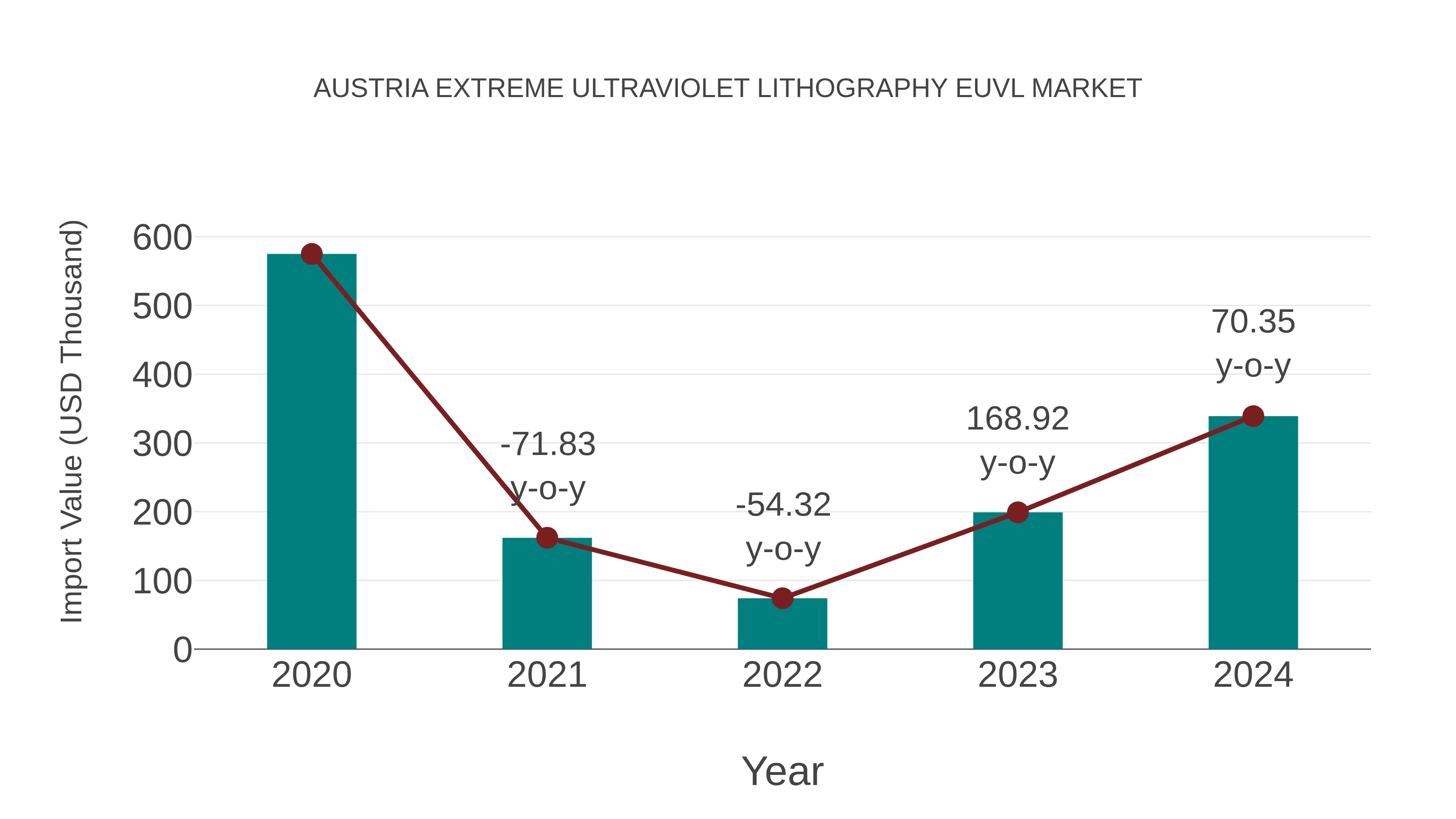 Austria Extreme Ultraviolet Lithography Euvl Market: Import Trend Analysis