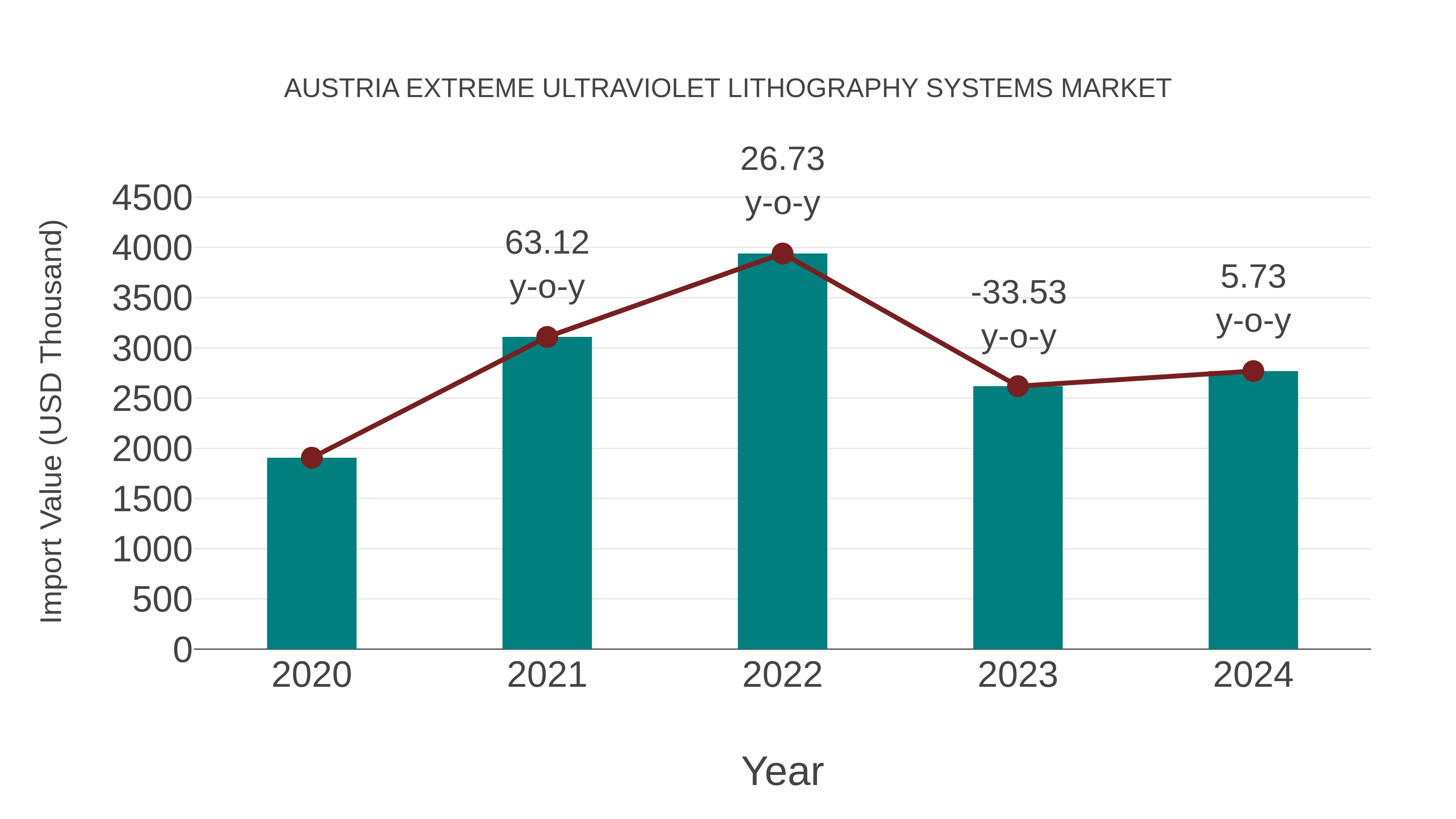  Austria Extreme Ultraviolet Lithography Systems Market: Import Trend Analysis