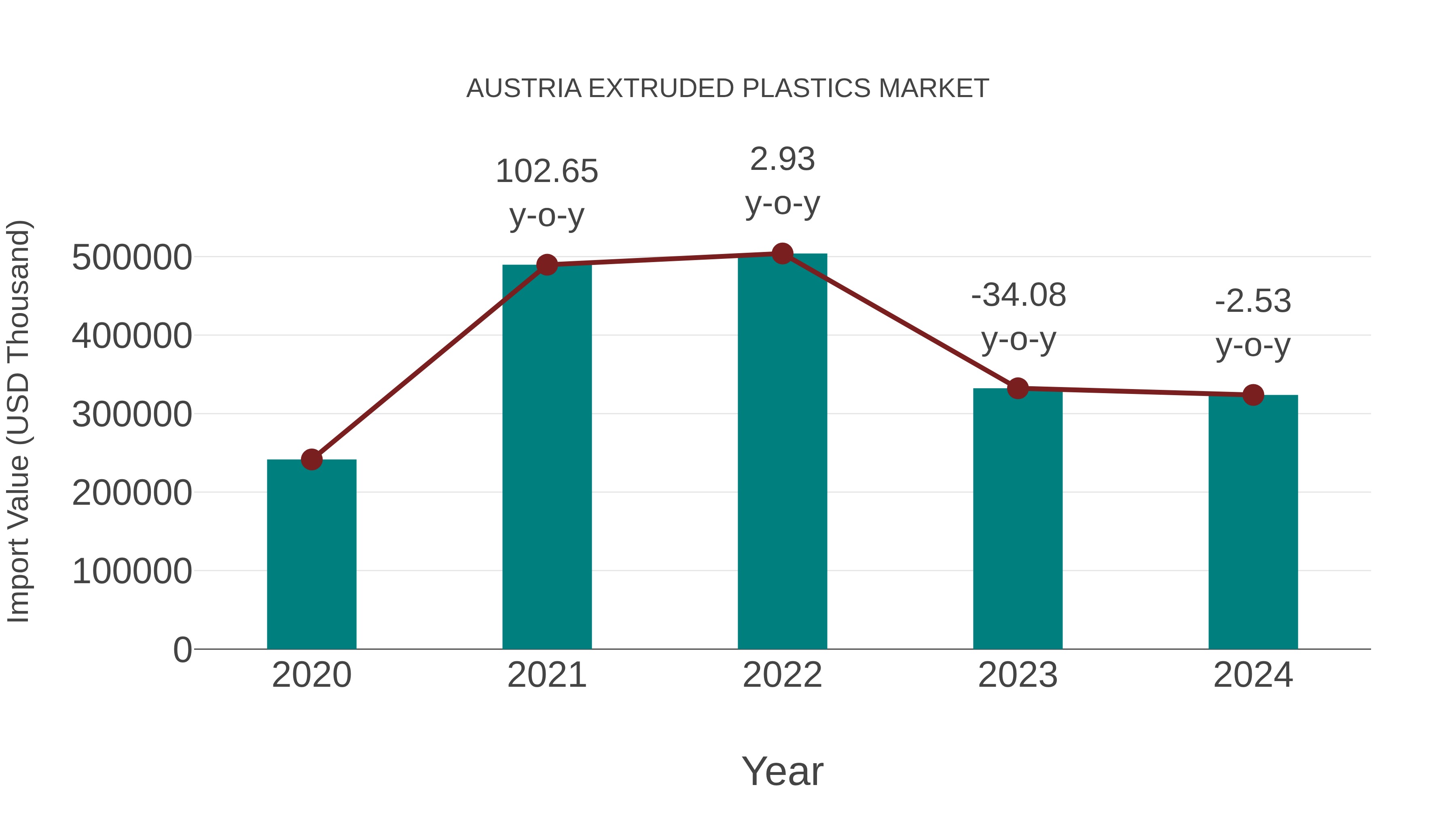  Austria Extruded Plastics Market: Import Trend Analysis