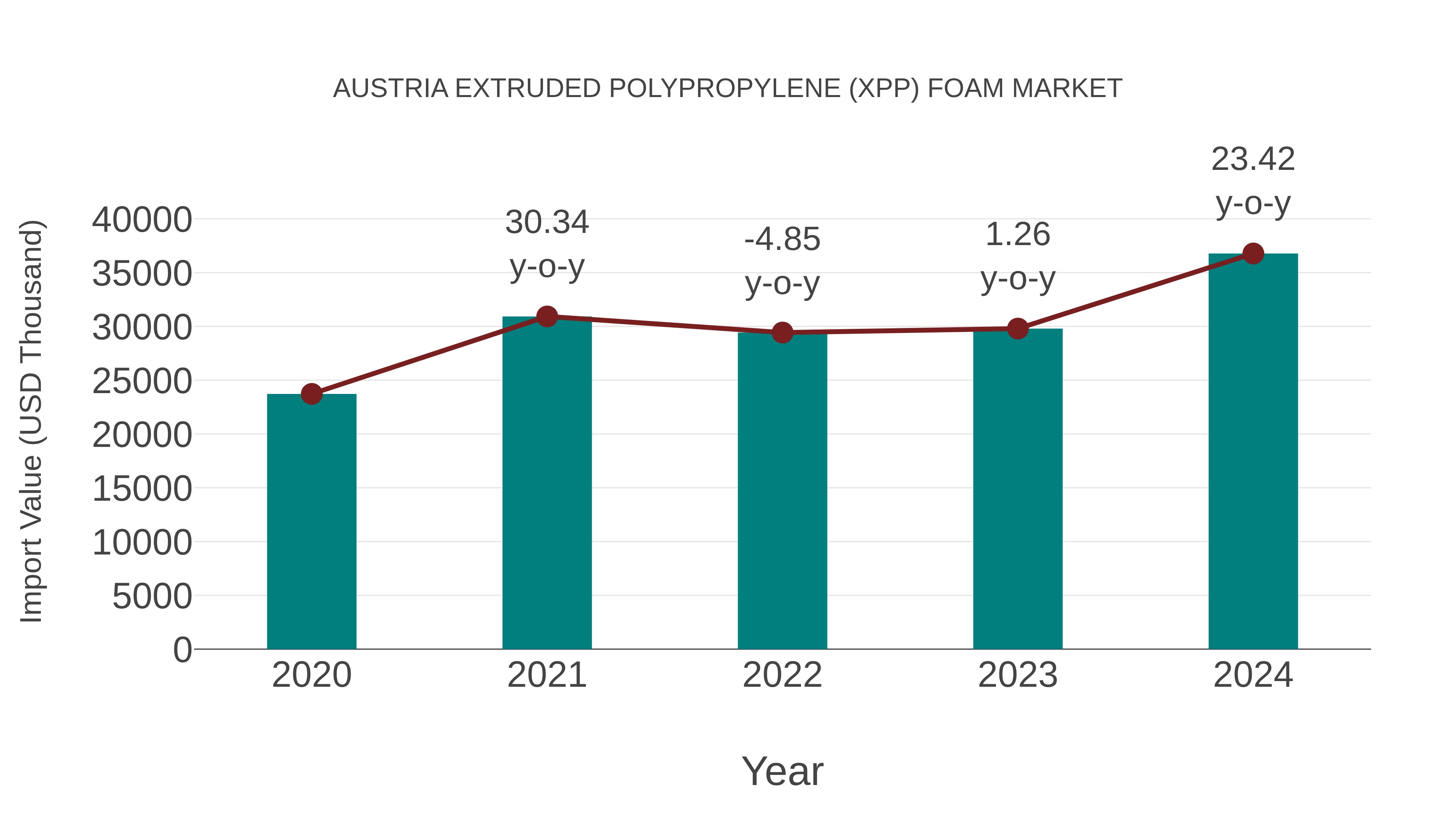  Austria Extruded Polypropylene (Xpp) Foam Market: Import Trend Analysis