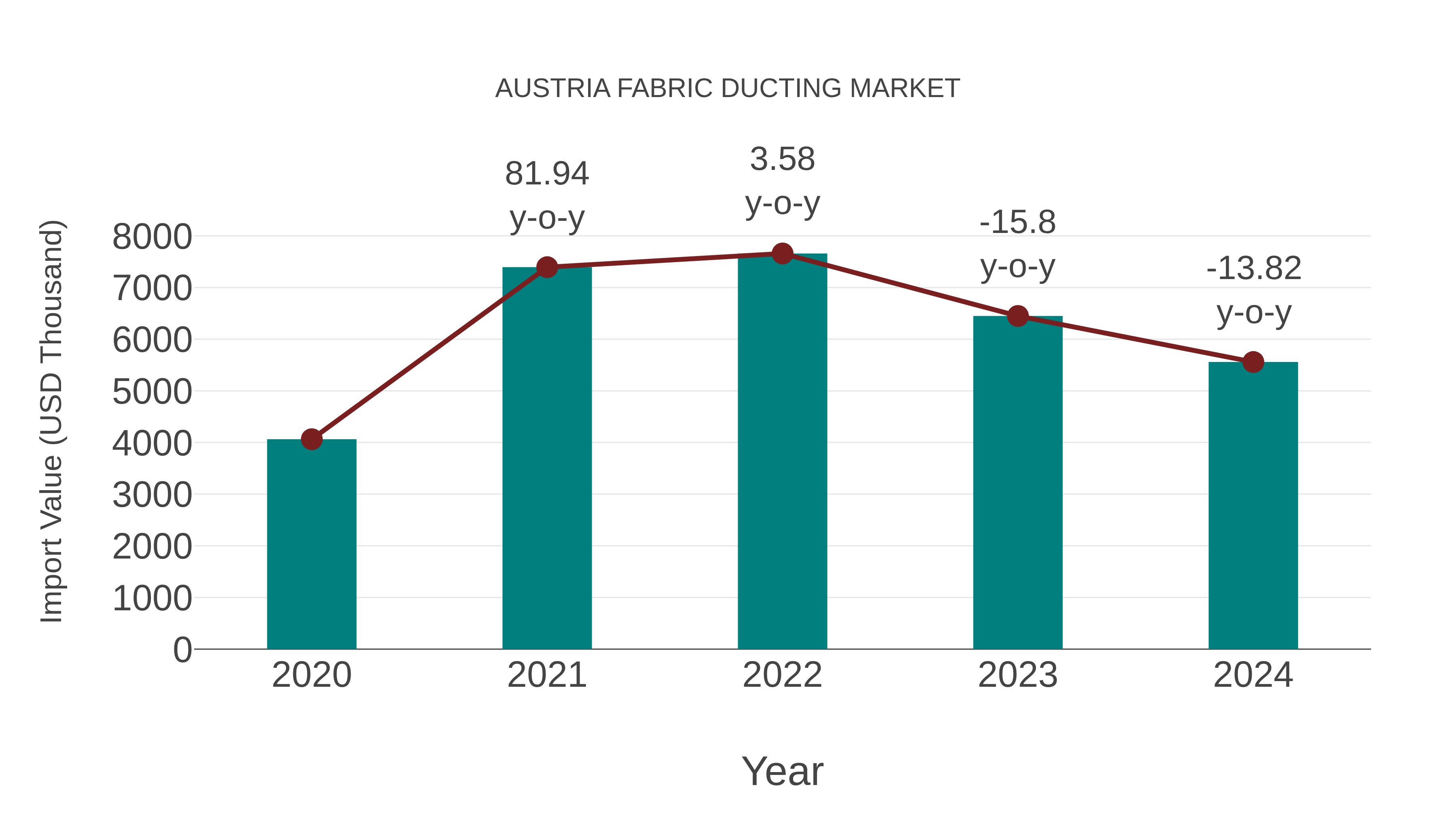 Austria Fabric Ducting Market: Import Trend Analysis