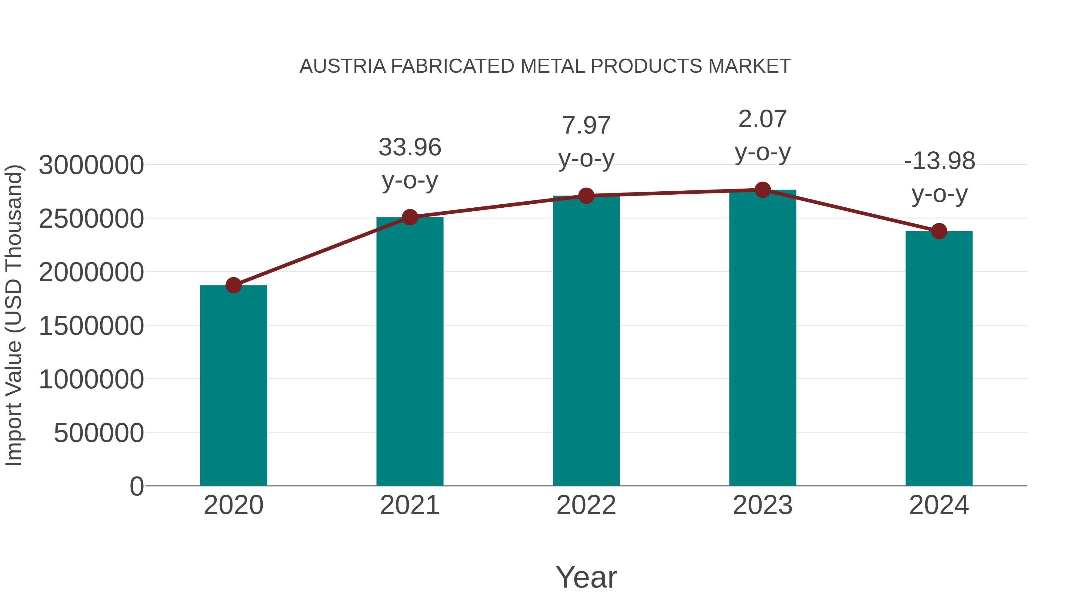  Austria Fabricated Metal Products Market: Import Trend Analysis