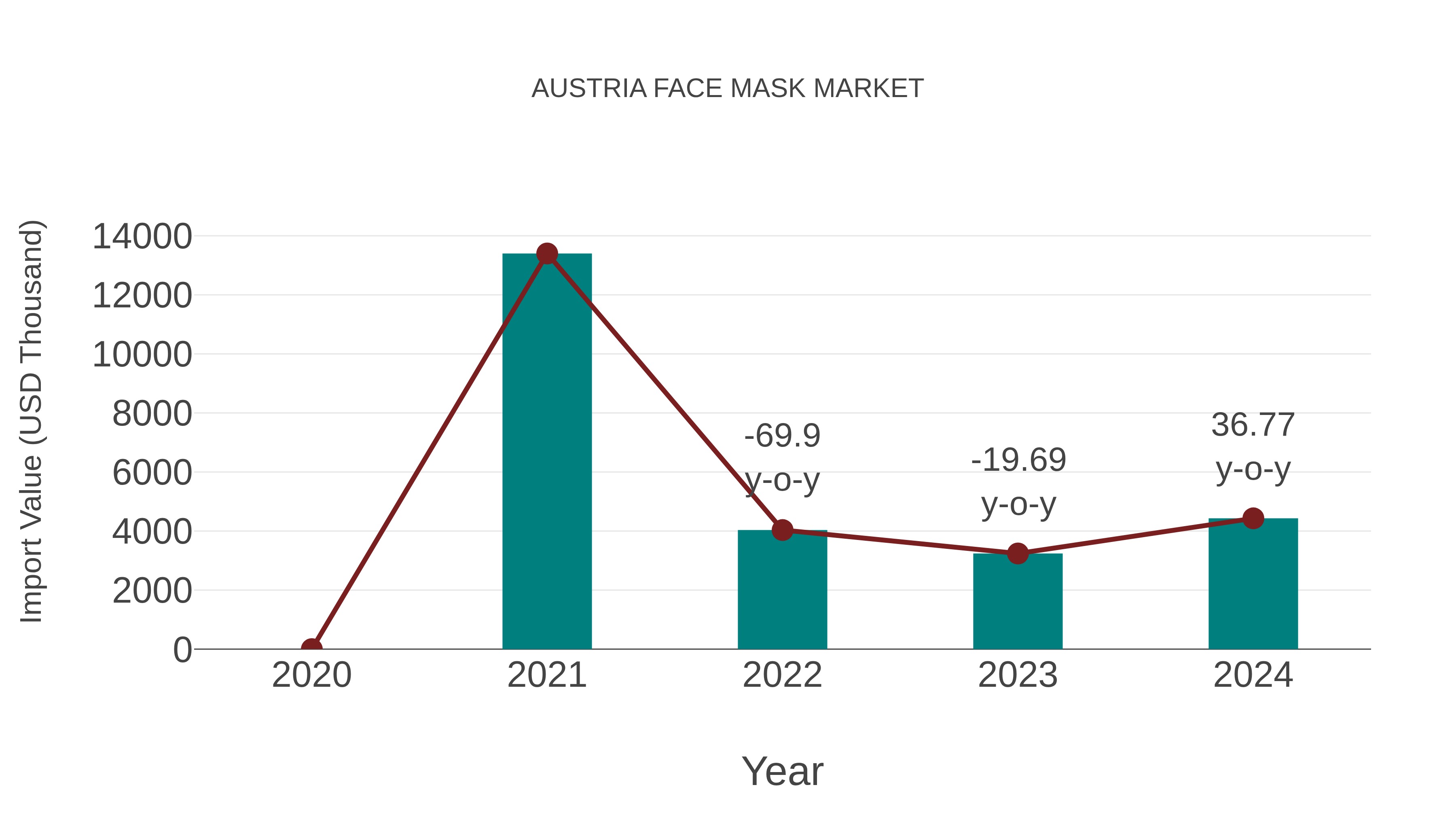  Austria Face Mask Market: Import Trend Analysis