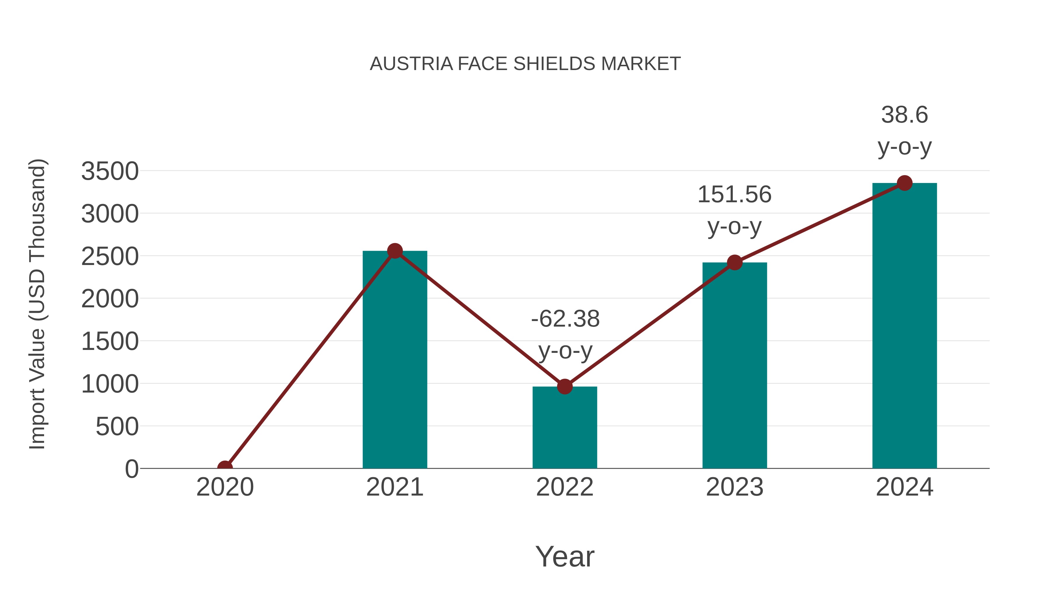  Austria Face Shields Market: Import Trend Analysis