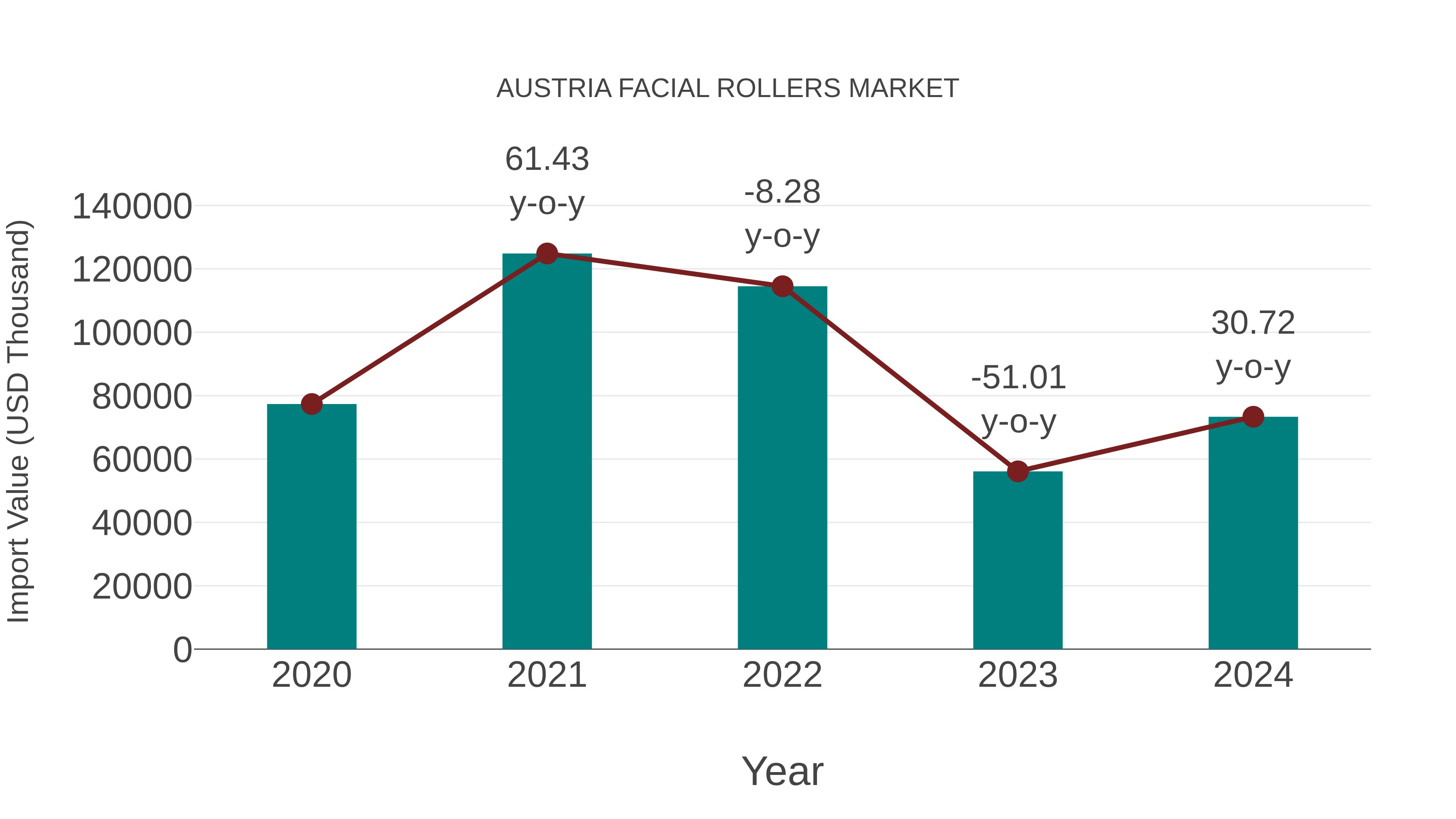  Austria Facial Rollers Market: Import Trend Analysis