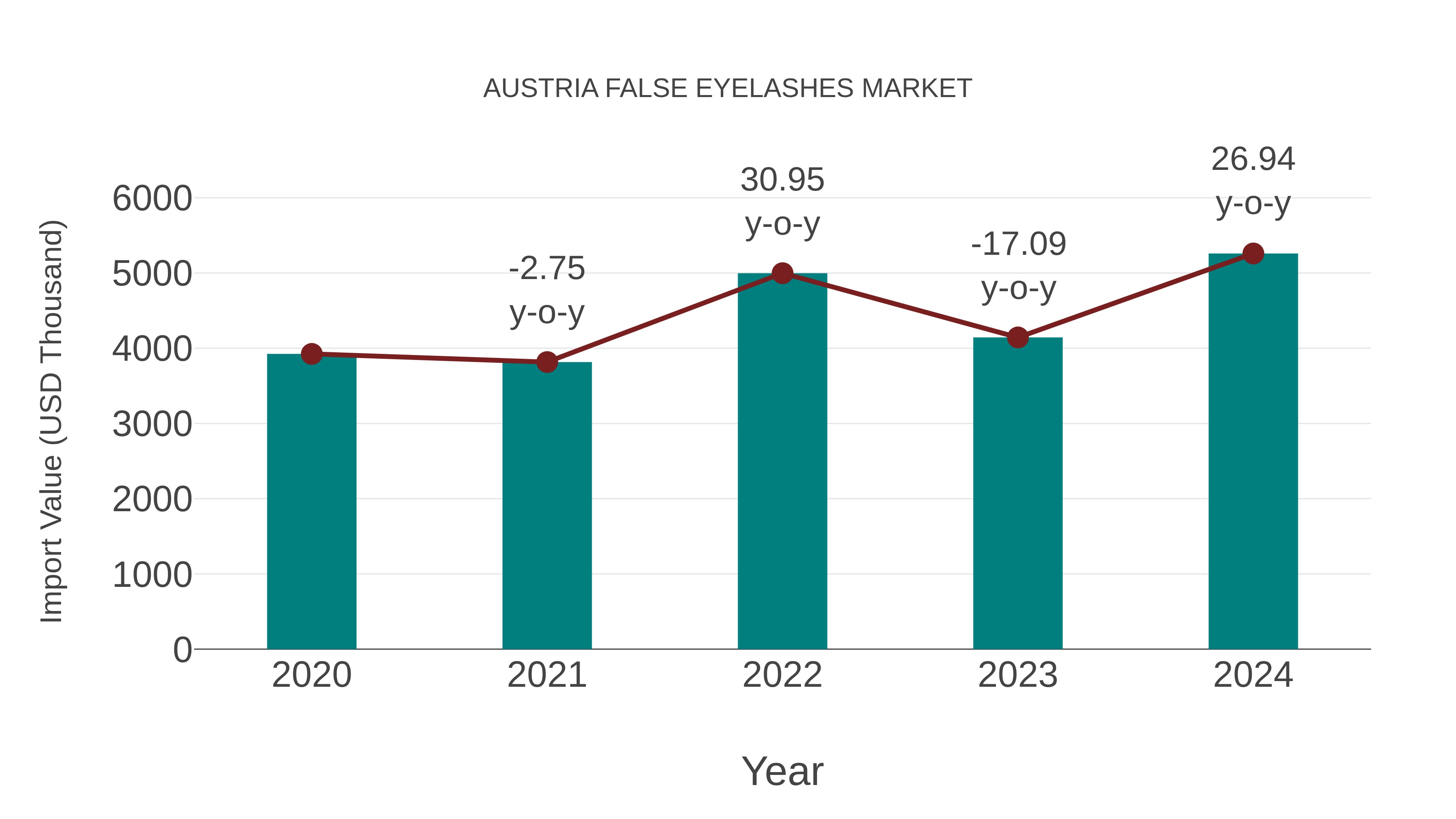  Austria False Eyelashes Market: Import Trend Analysis