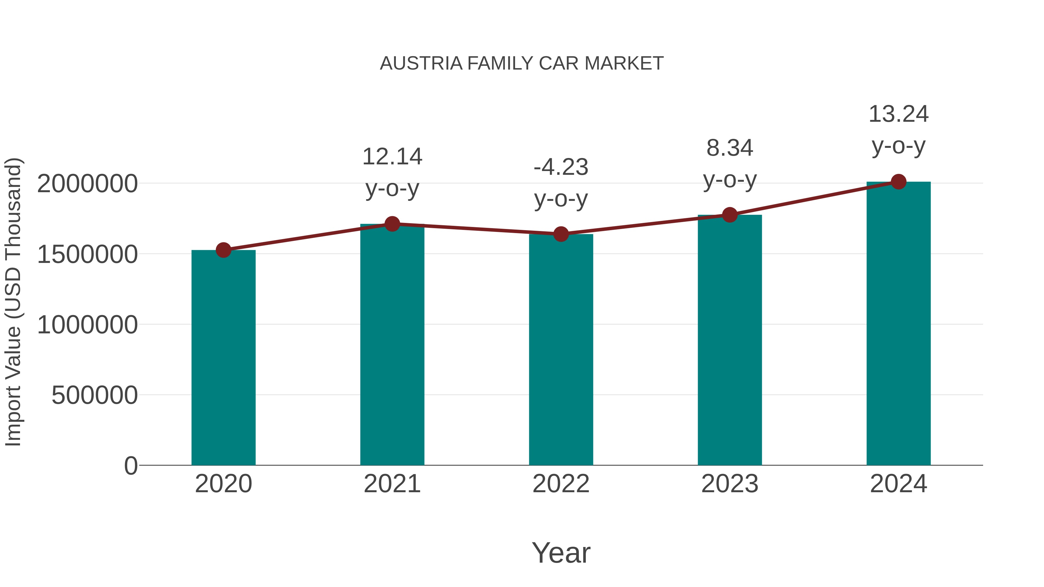 Austria Family Car Market: Import Trend Analysis