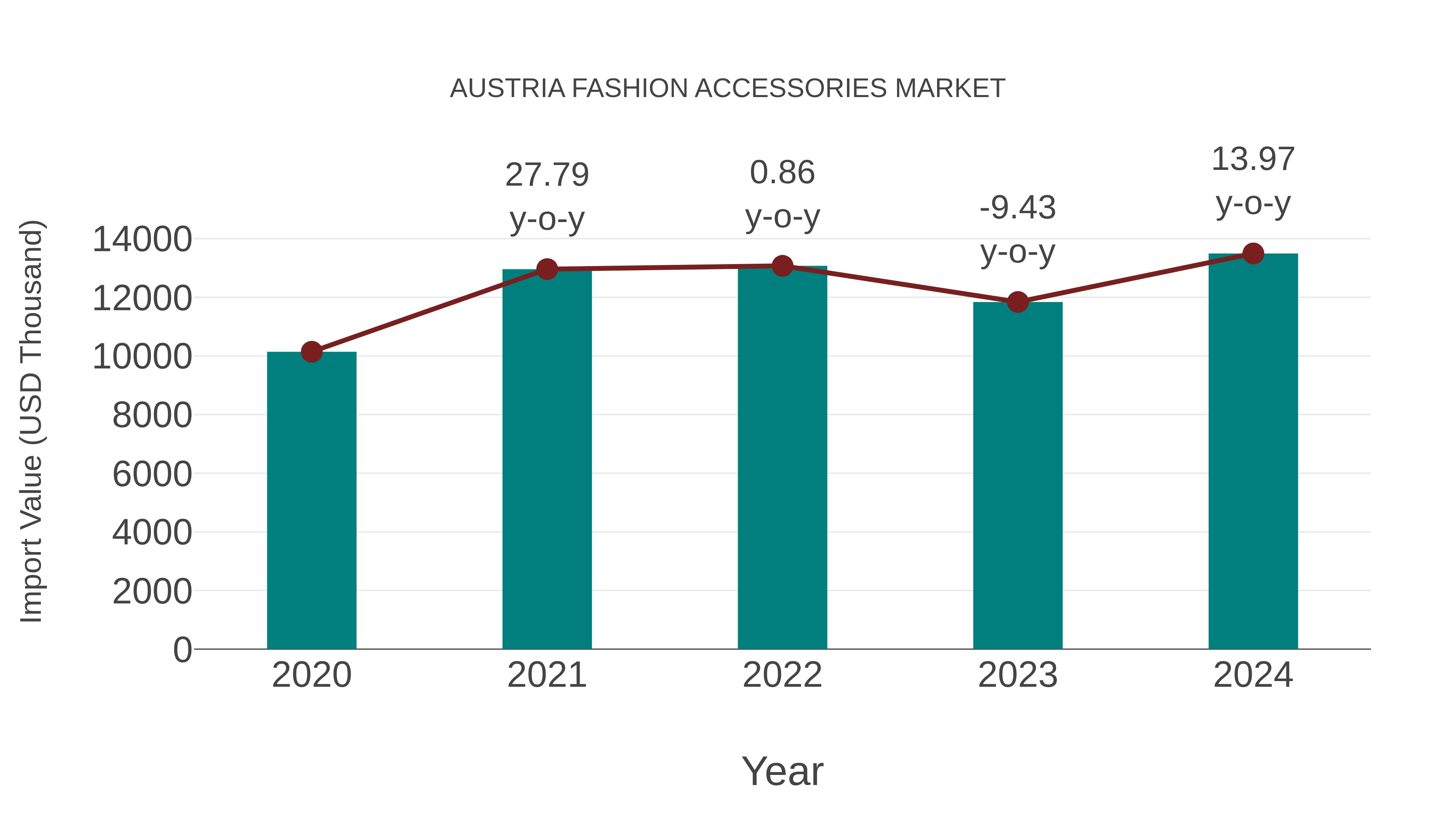  Austria Fashion Accessories Market: Import Trend Analysis