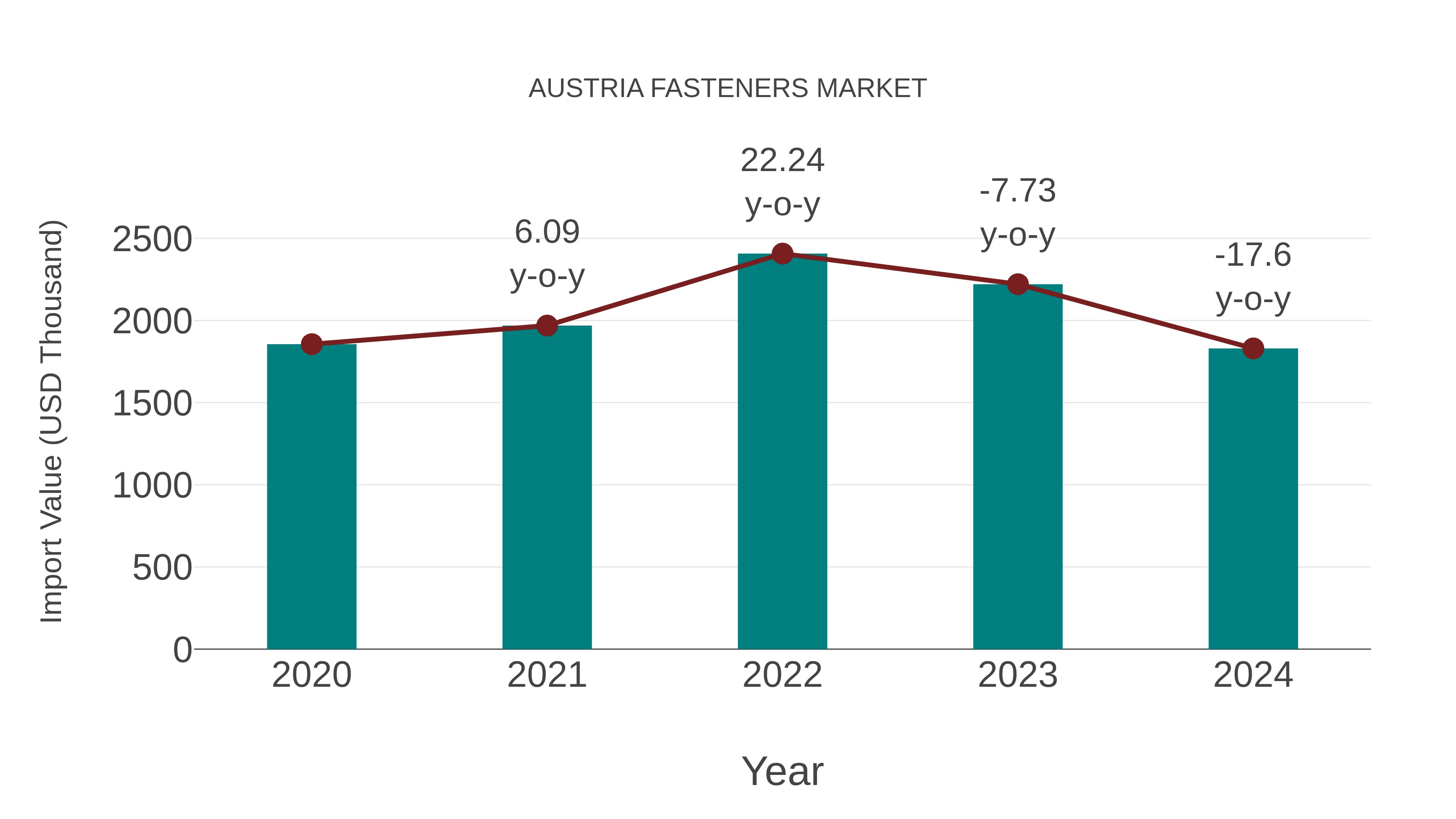  Austria Fasteners Market: Import Trend Analysis