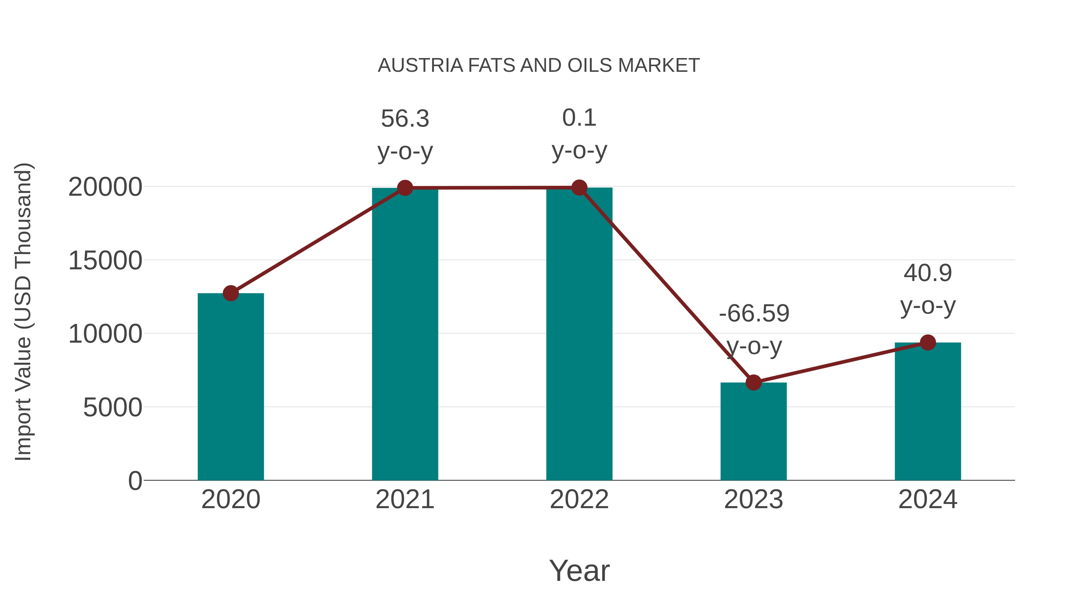  Austria Fats and Oils Market: Import Trend Analysis