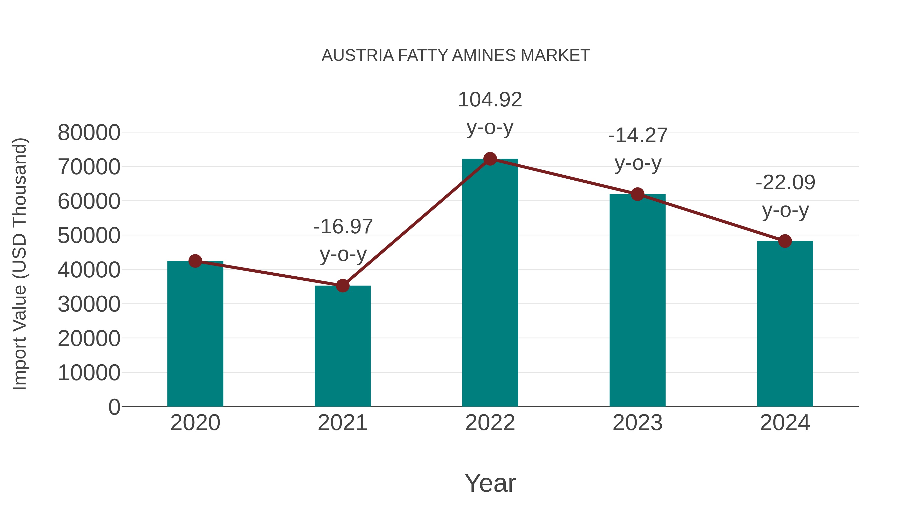 Austria Fatty Amines Market: Import Trend Analysis
