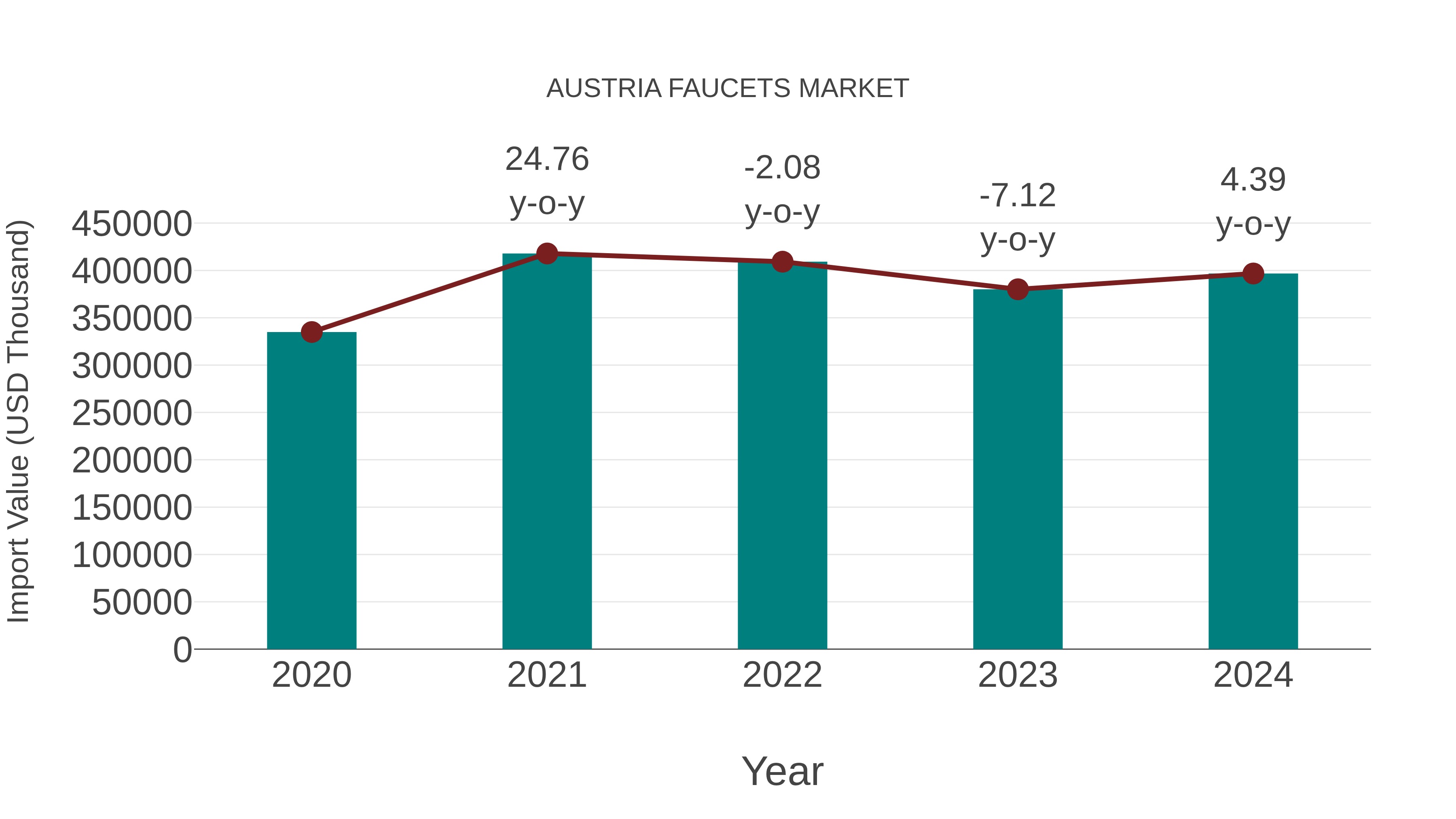  Austria Faucets Market: Import Trend Analysis