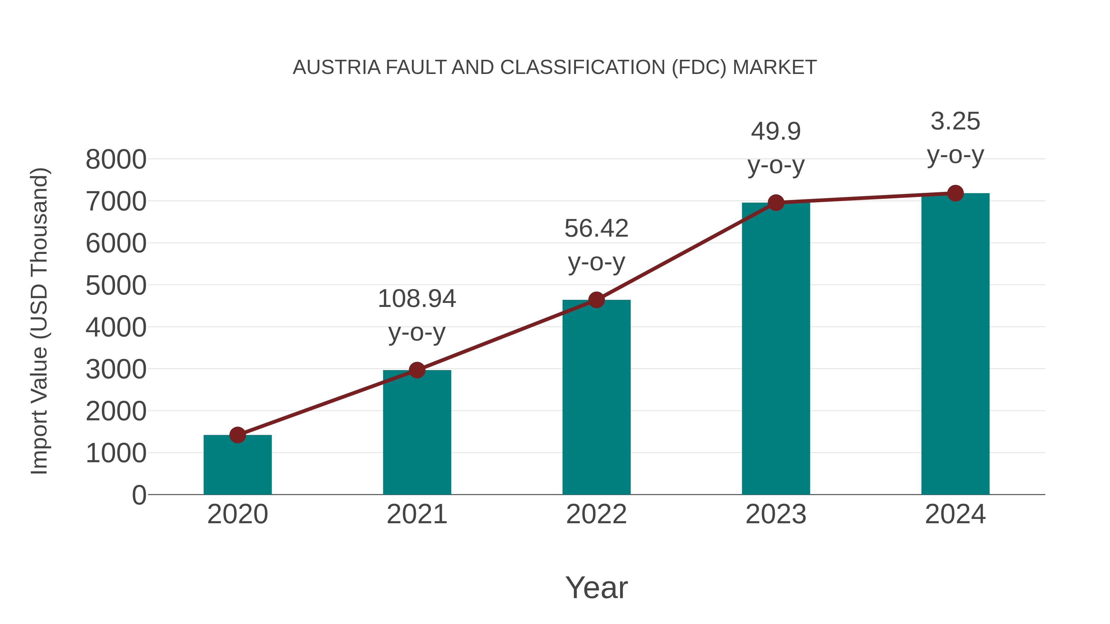 Austria Fault and Classification (Fdc) Market: Import Trend Analysis