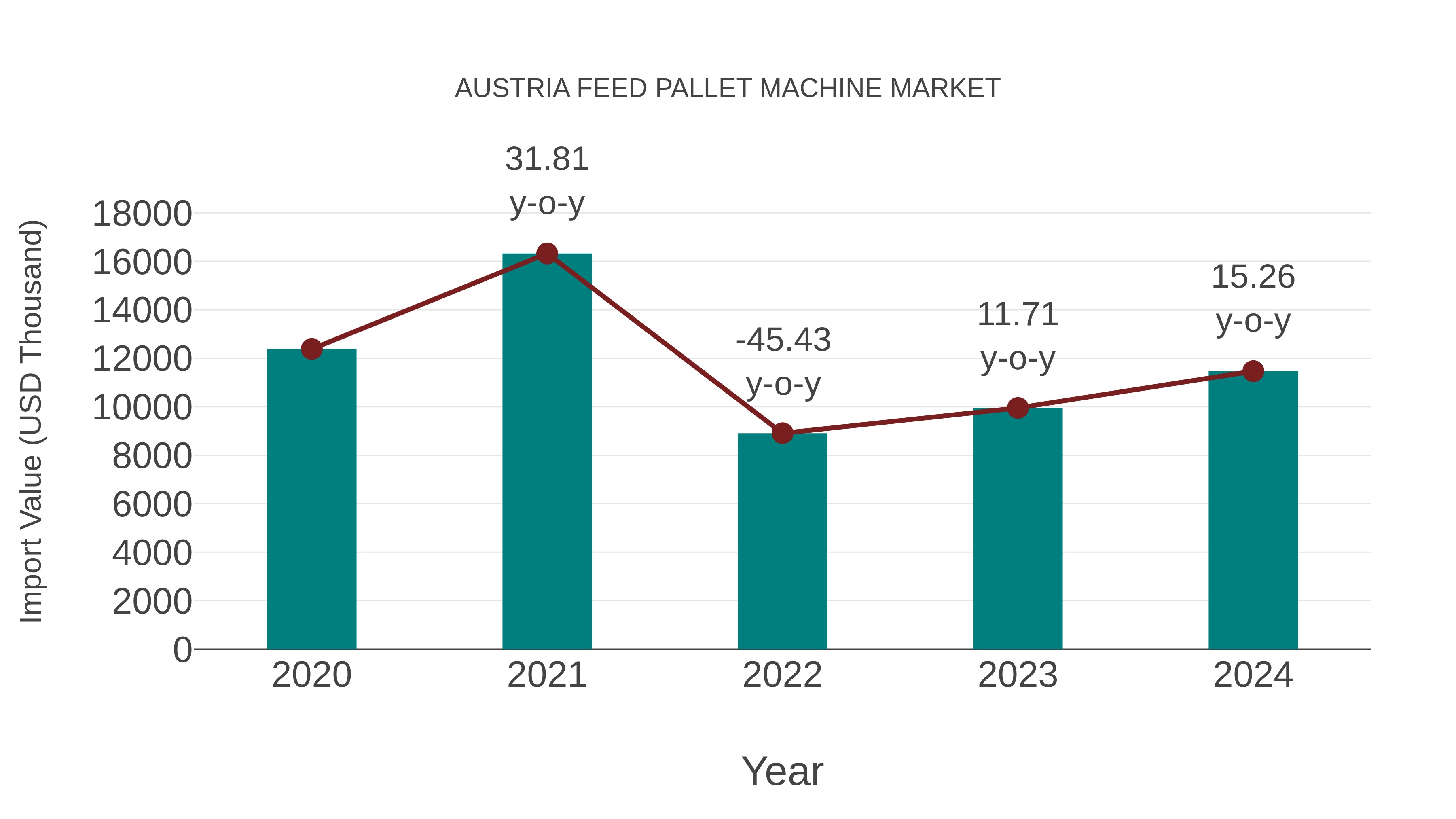  Austria Feed Pallet Machine Market: Import Trend Analysis