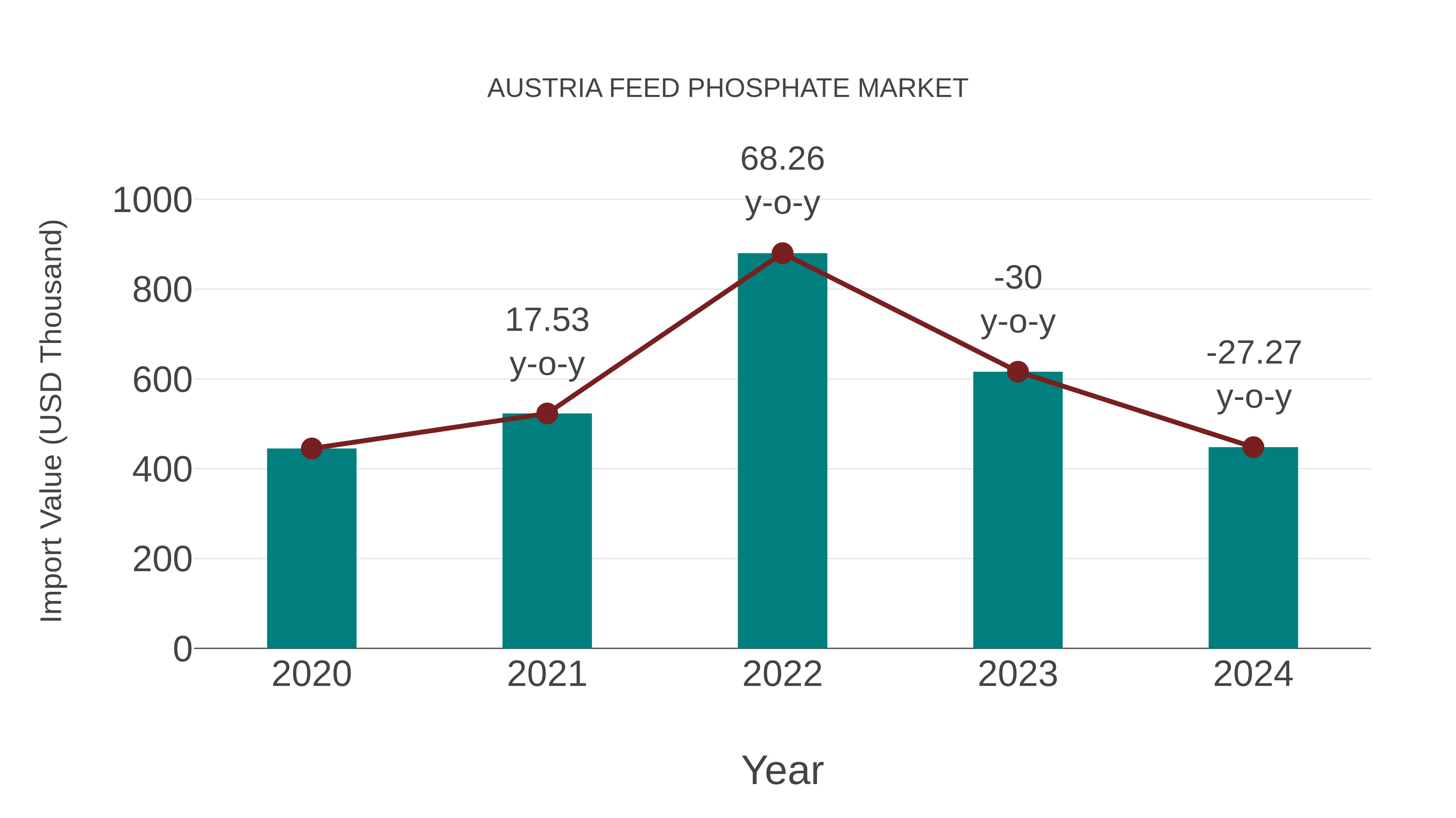 Austria Feed Phosphate Market: Import Trend Analysis