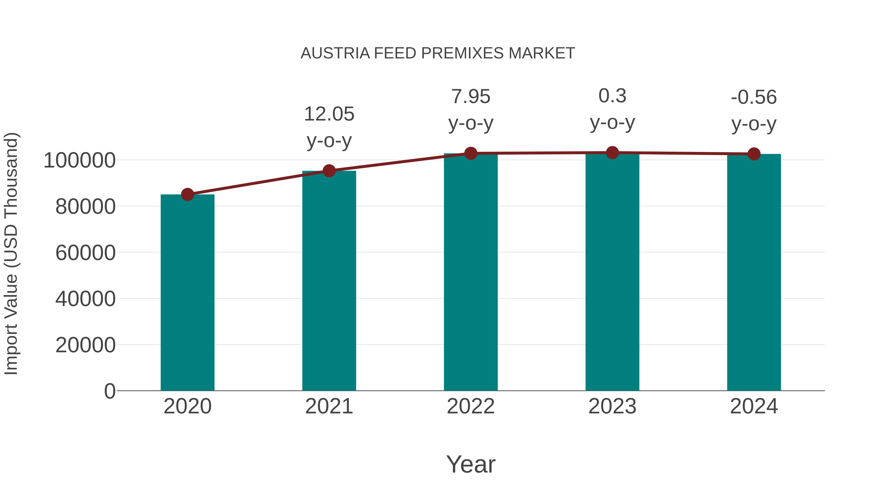  Austria Feed Premixes Market: Import Trend Analysis