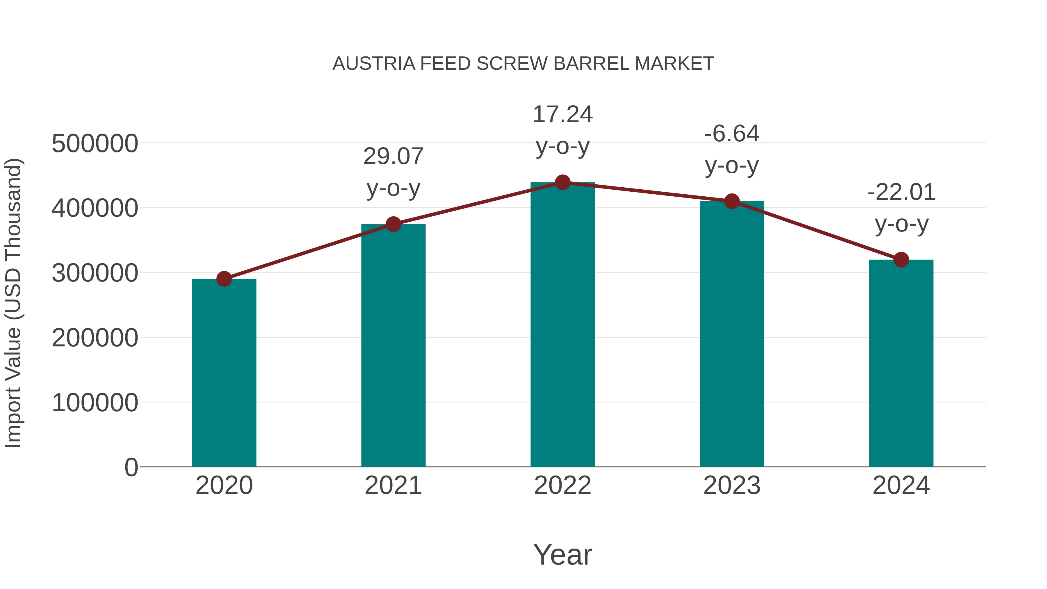  Austria Feed Screw Barrel Market: Import Trend Analysis