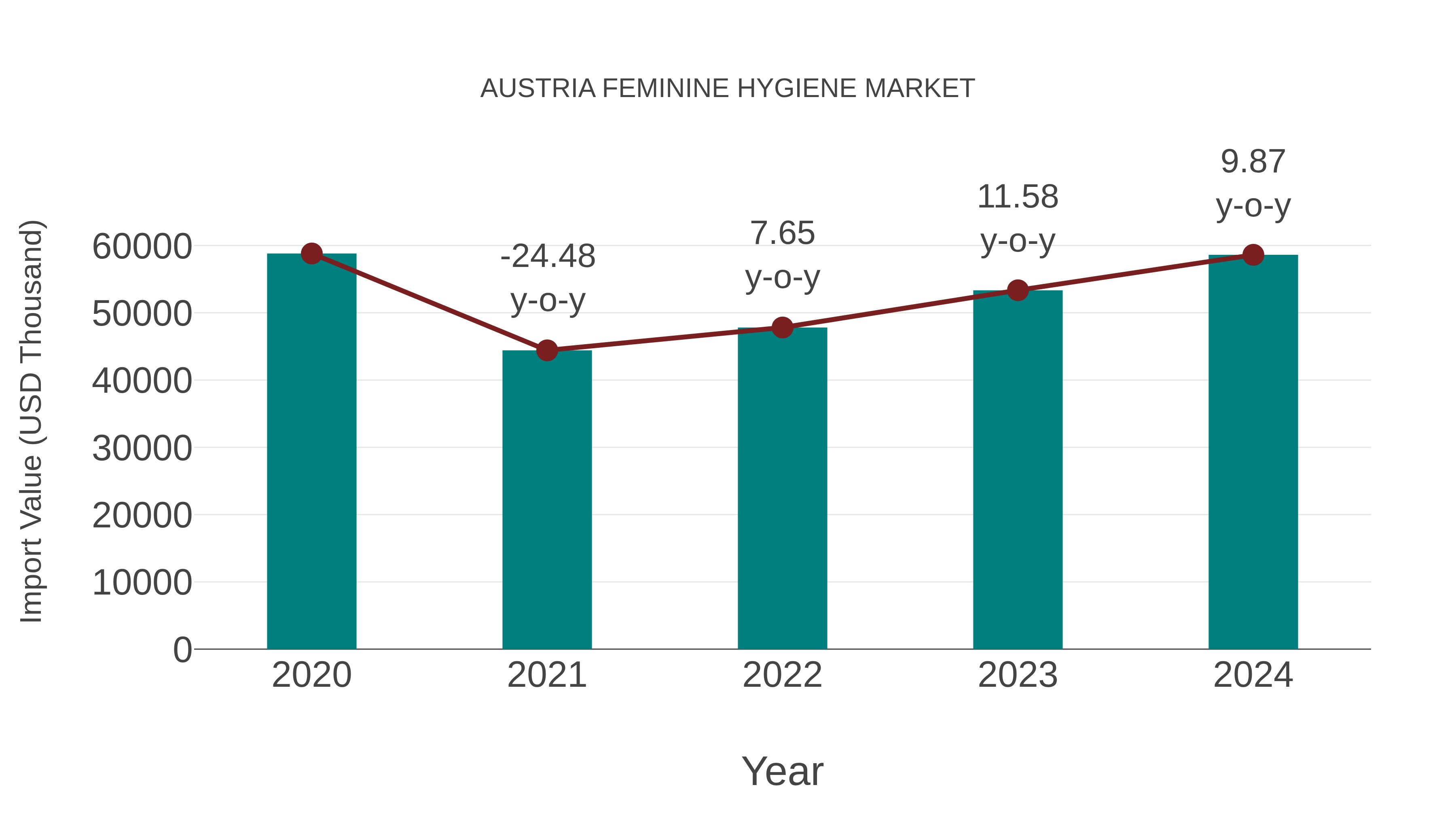  Austria Feminine Hygiene Market: Import Trend Analysis