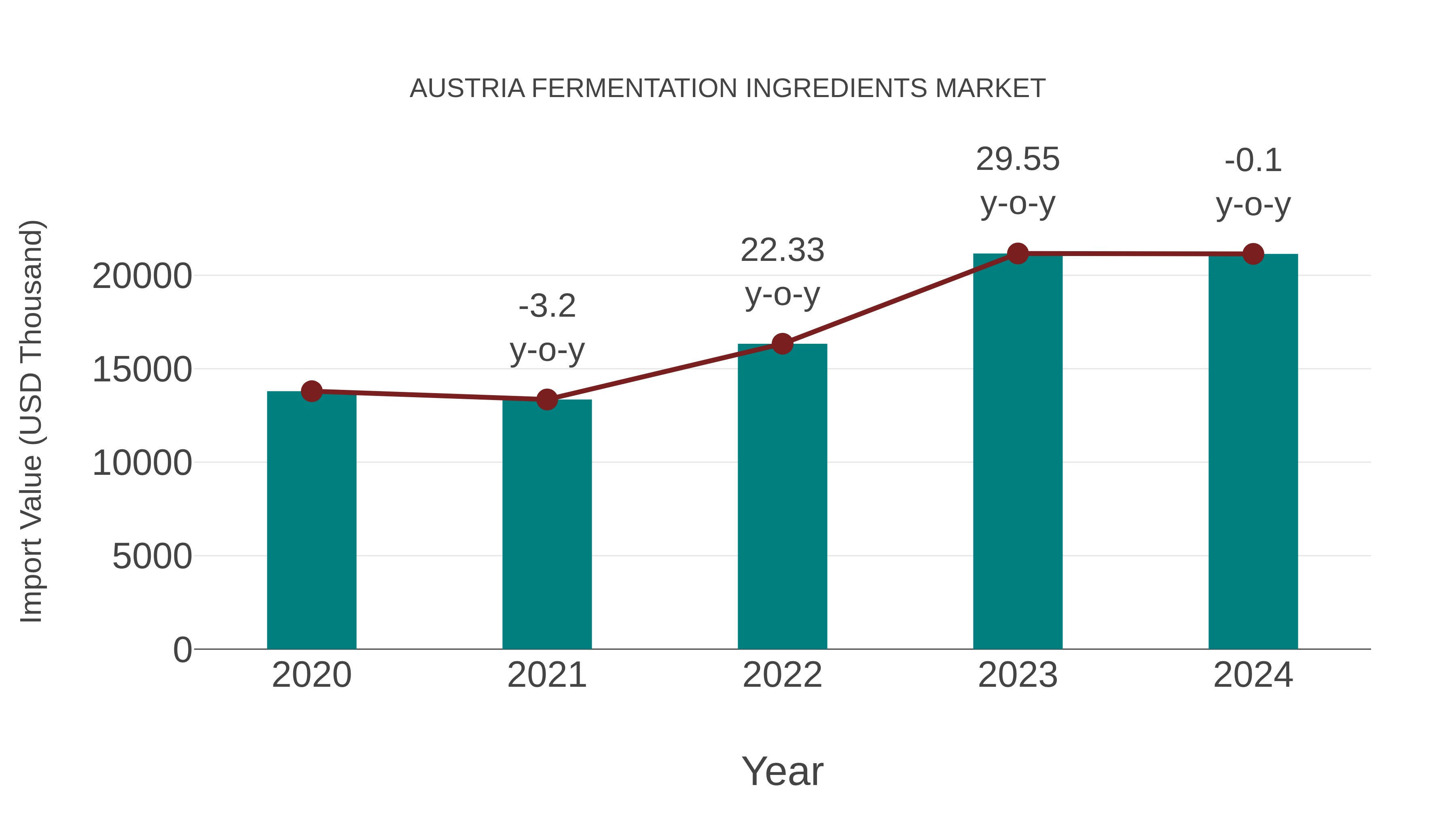  Austria Fermentation Ingredients Market: Import Trend Analysis