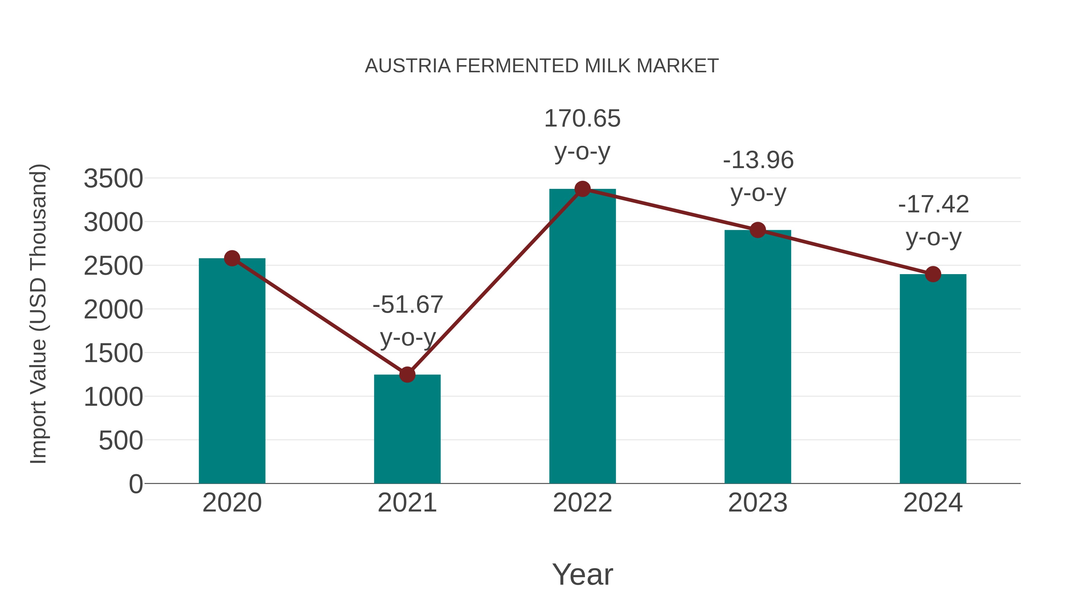  Austria Fermented Milk Market: Import Trend Analysis